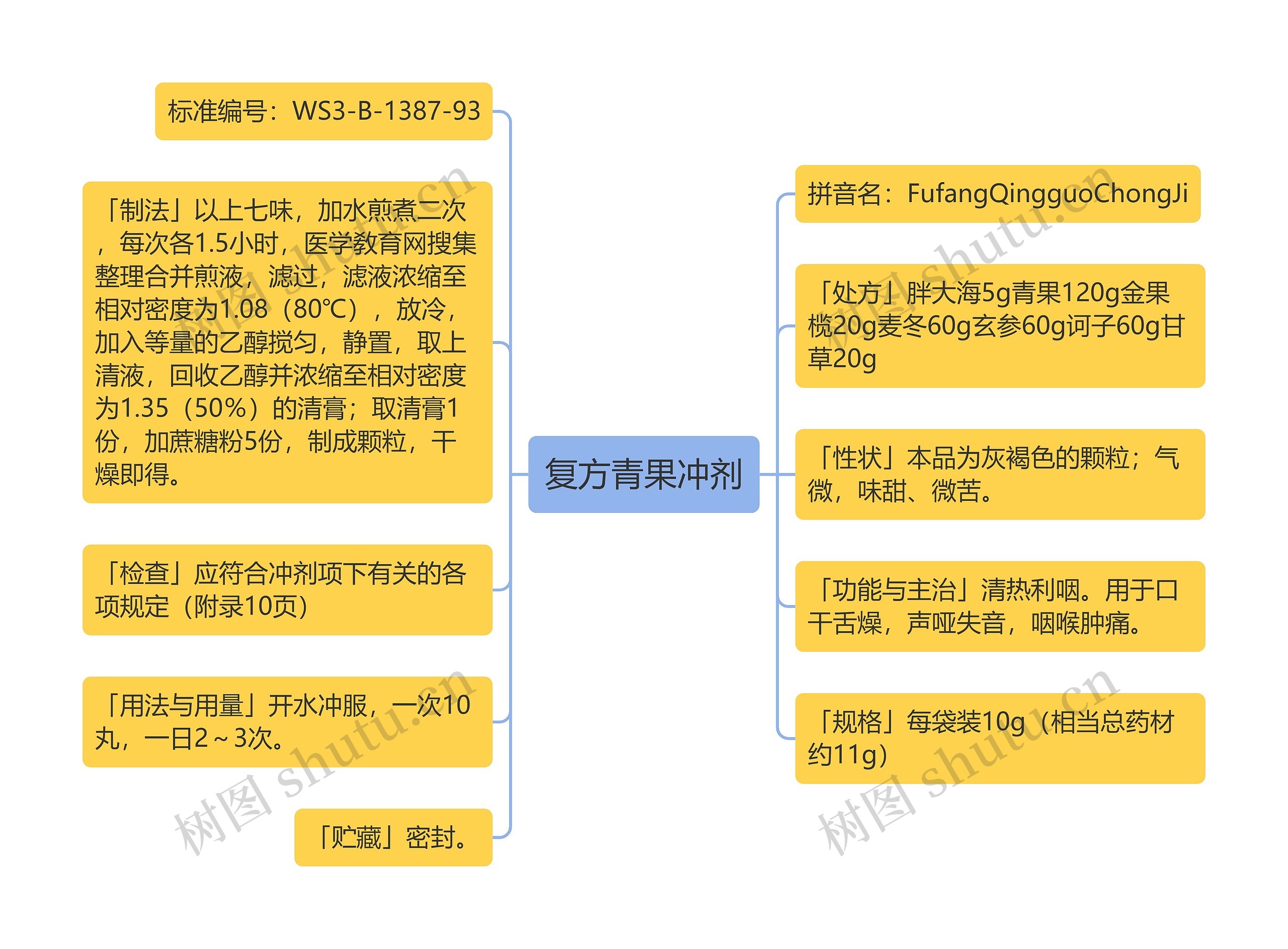 复方青果冲剂思维导图