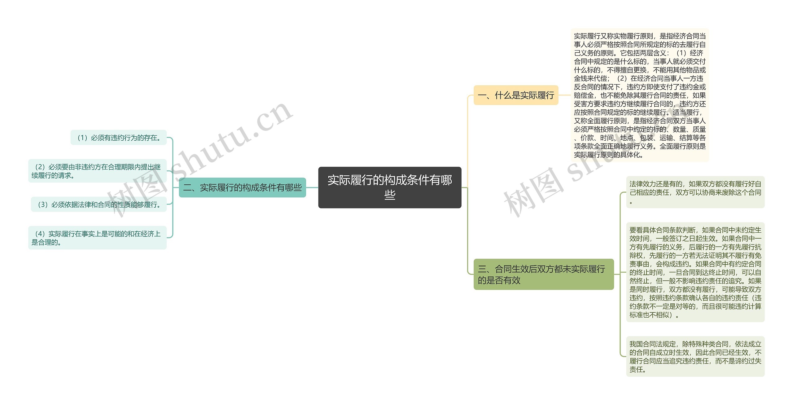 实际履行的构成条件有哪些