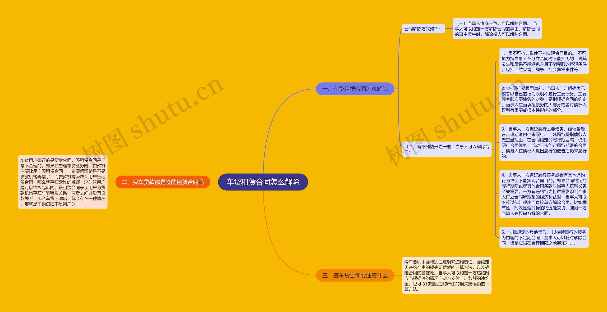 车贷租赁合同怎么解除思维导图