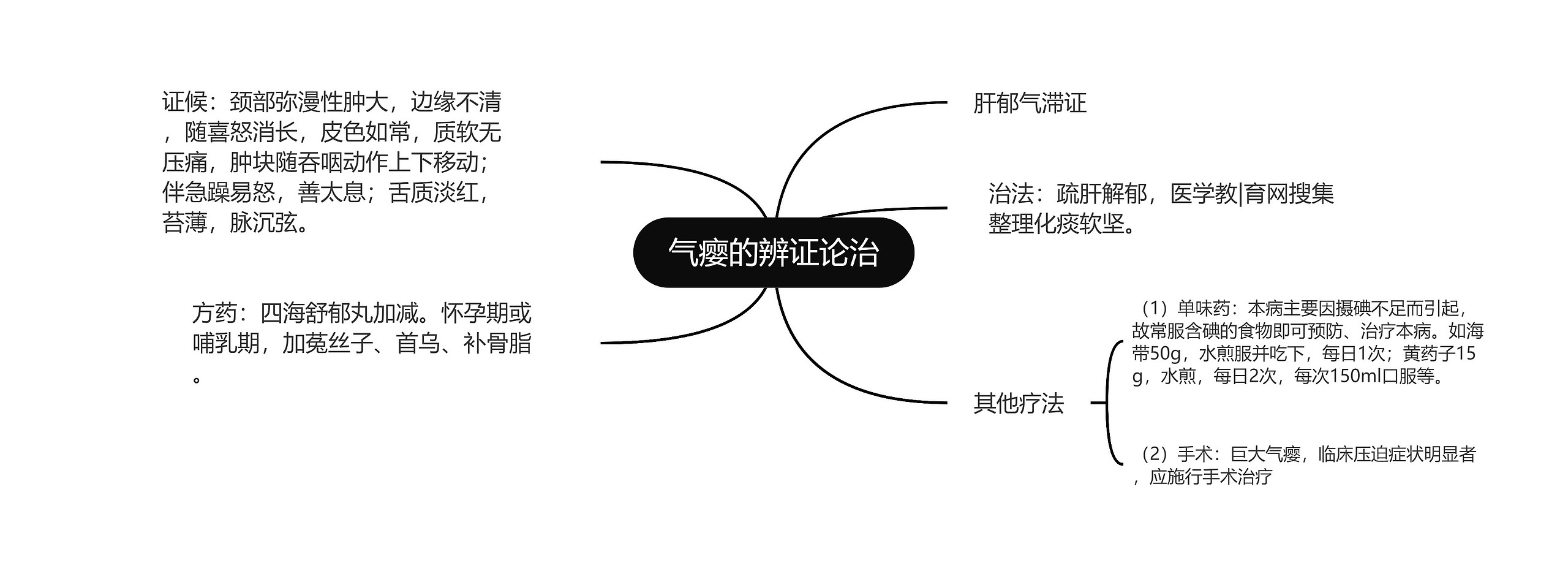 气瘿的辨证论治