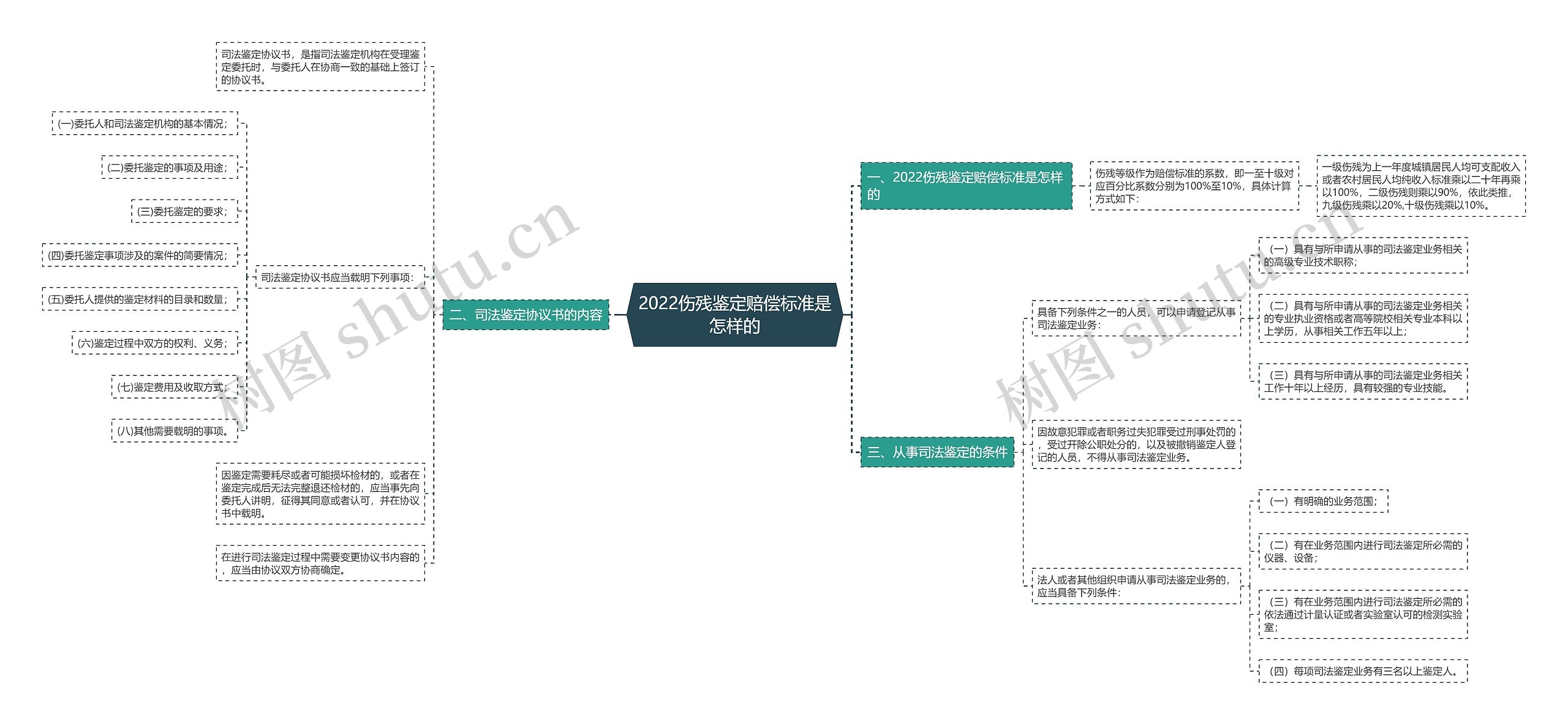 2022伤残鉴定赔偿标准是怎样的思维导图