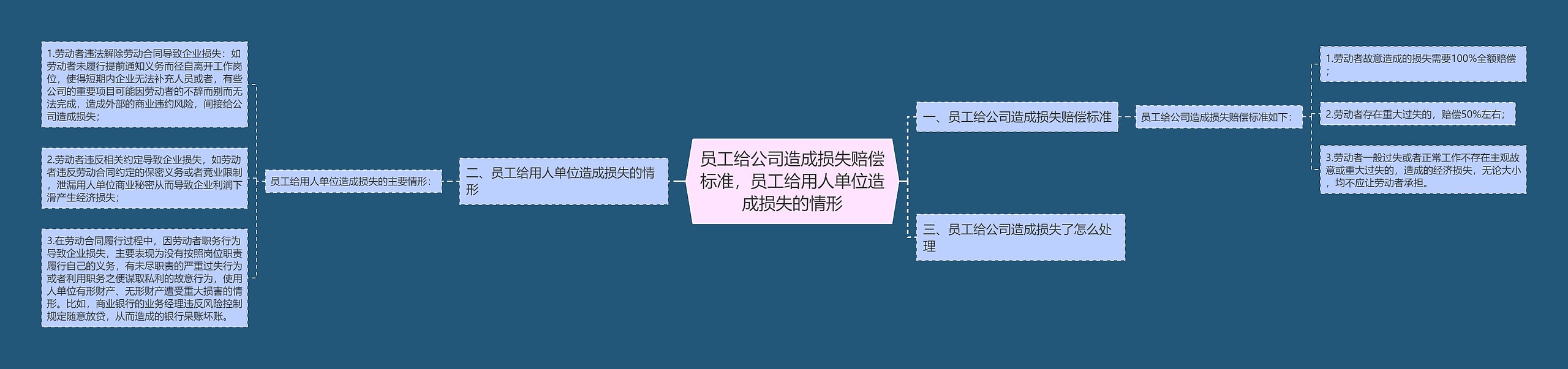 员工给公司造成损失赔偿标准，员工给用人单位造成损失的情形思维导图