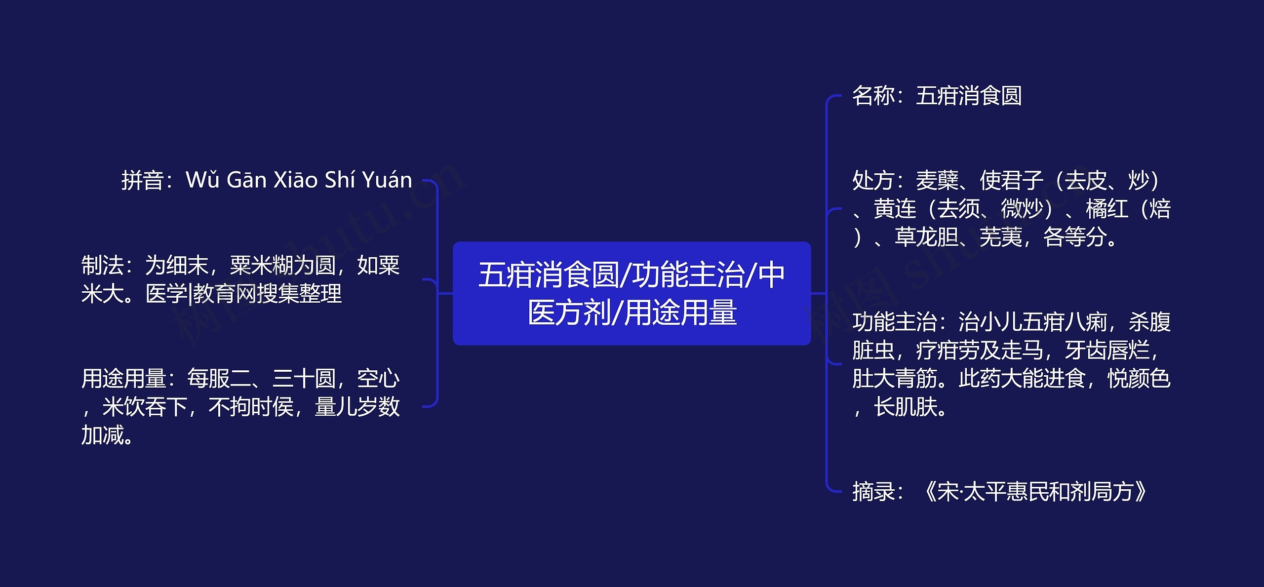 五疳消食圆/功能主治/中医方剂/用途用量思维导图