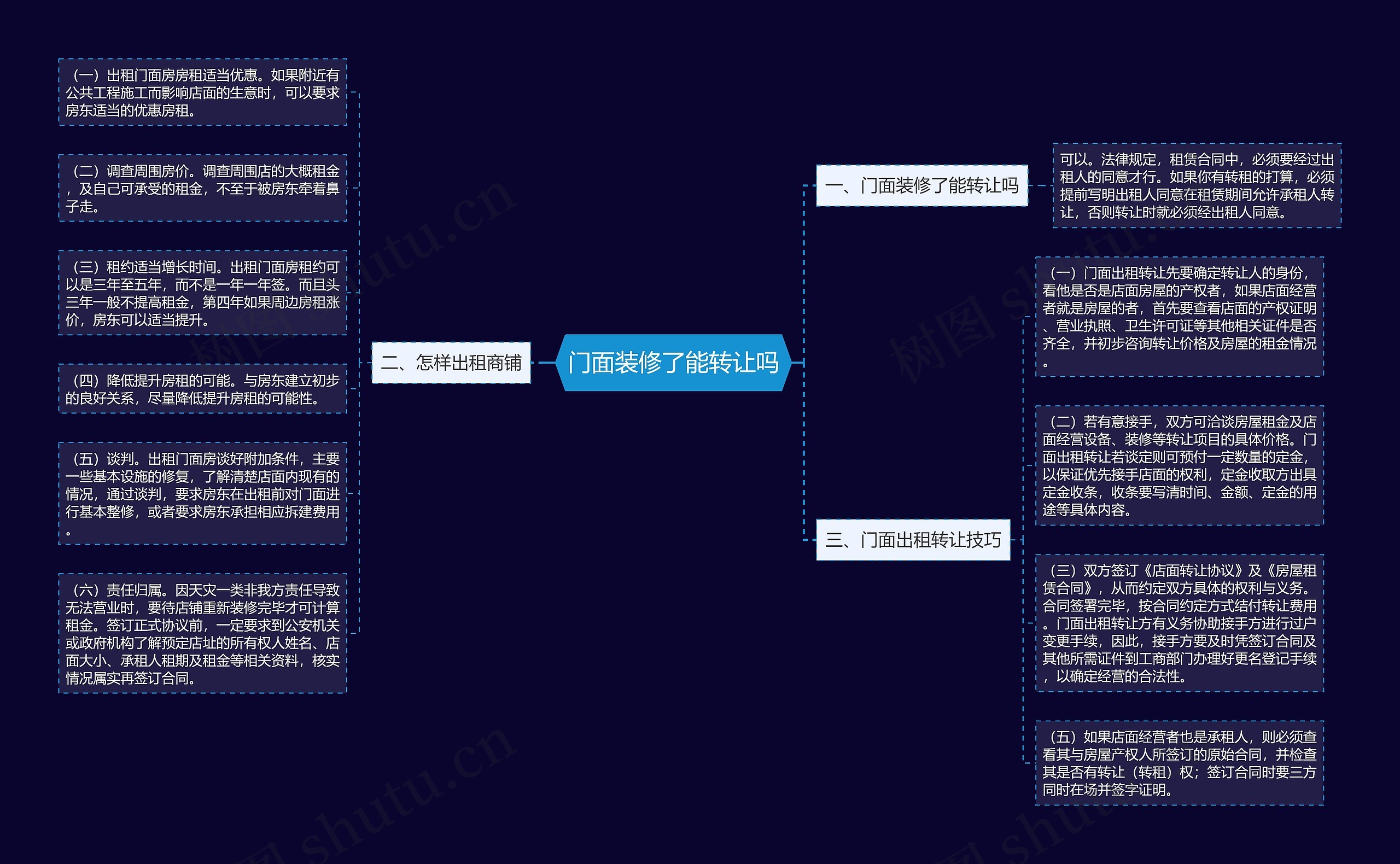 门面装修了能转让吗思维导图