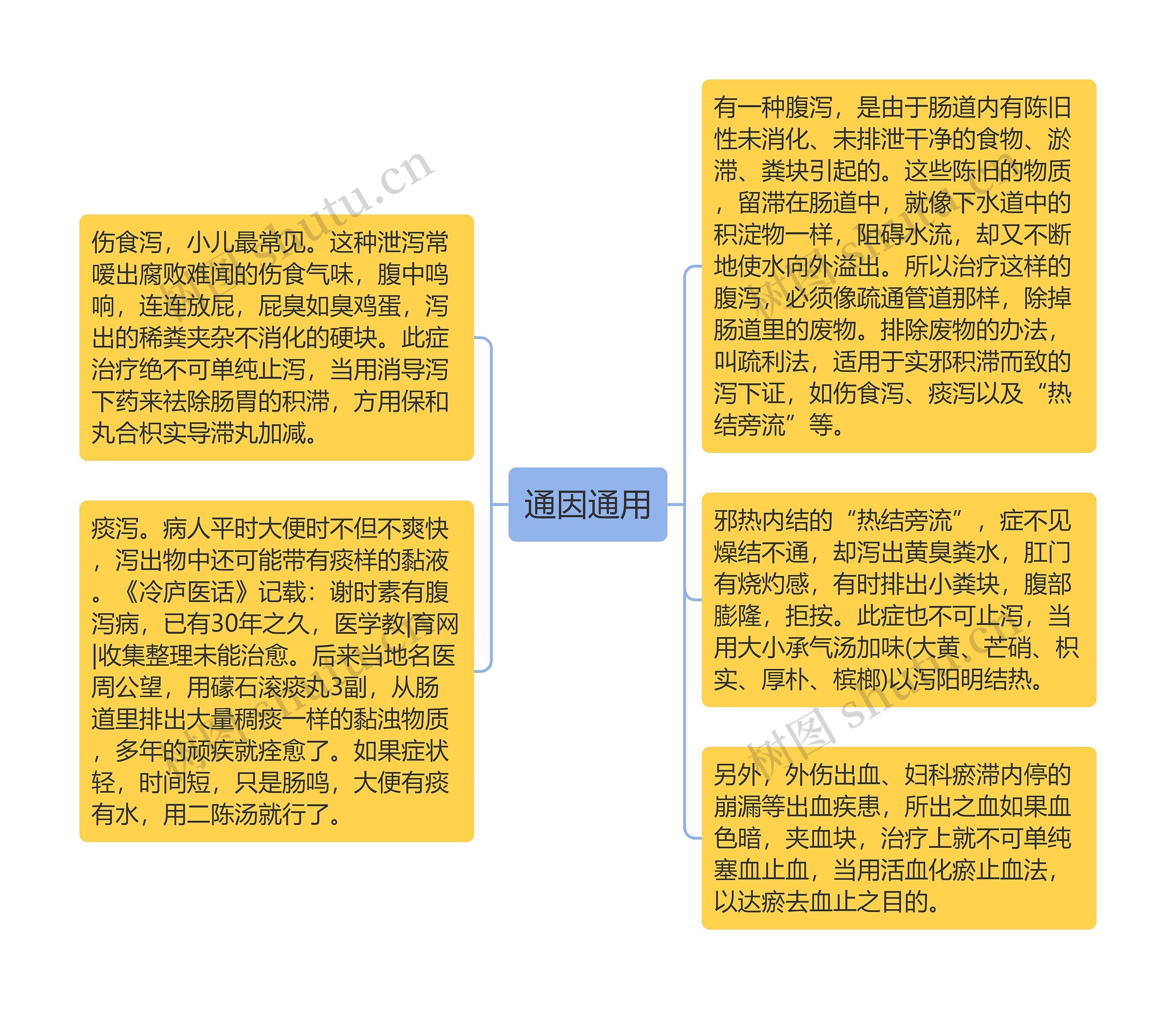 通因通用思维导图