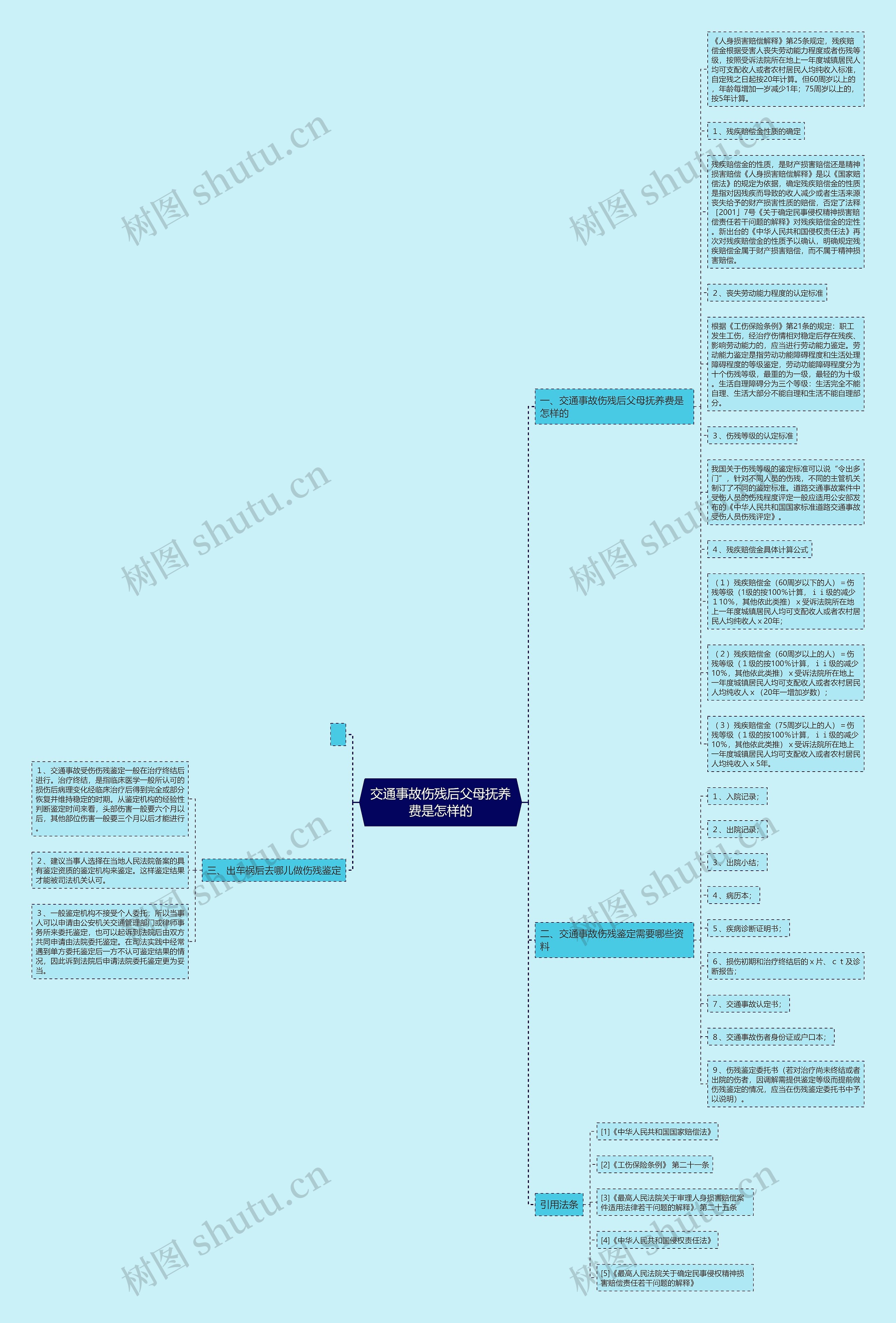 交通事故伤残后父母抚养费是怎样的思维导图