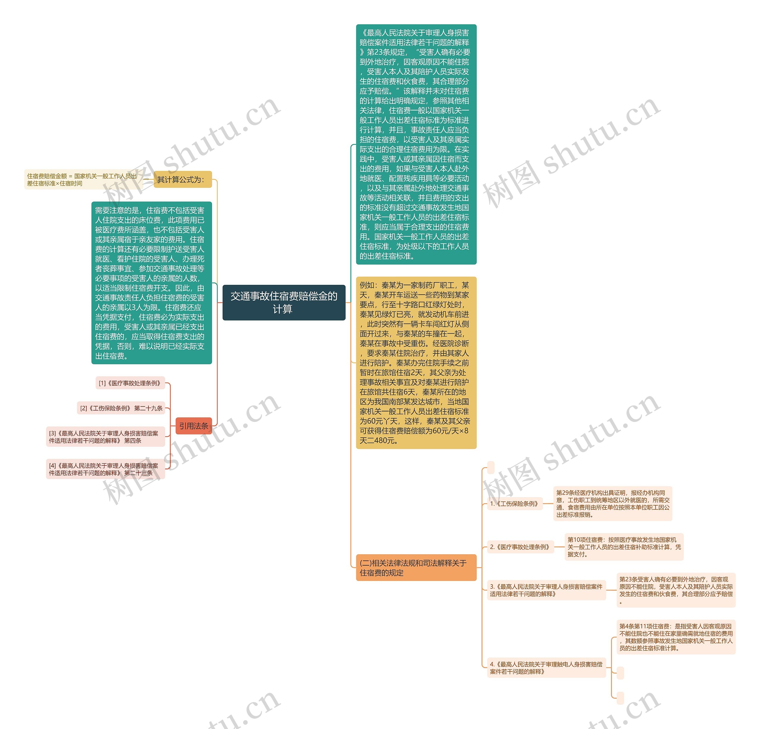 交通事故住宿费赔偿金的计算 思维导图