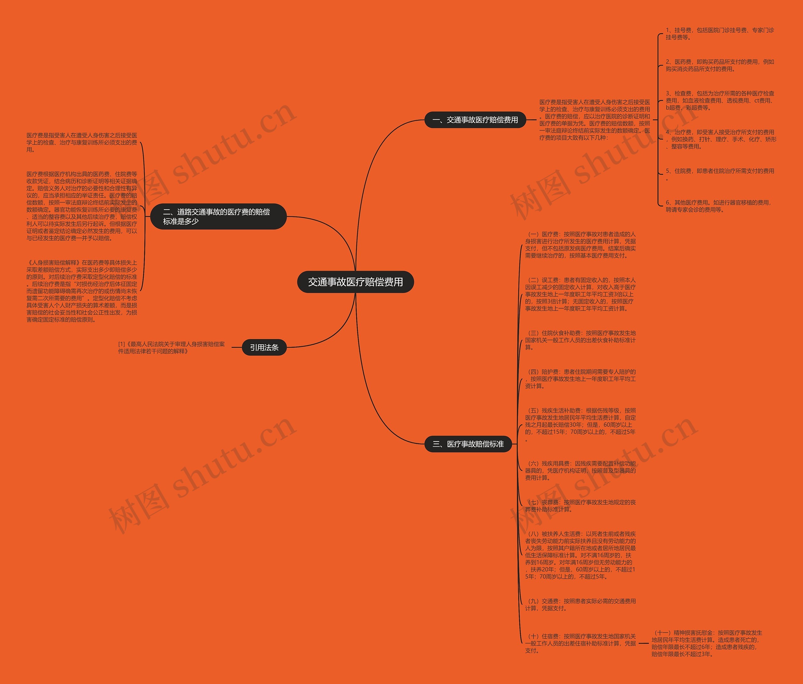 交通事故医疗赔偿费用思维导图