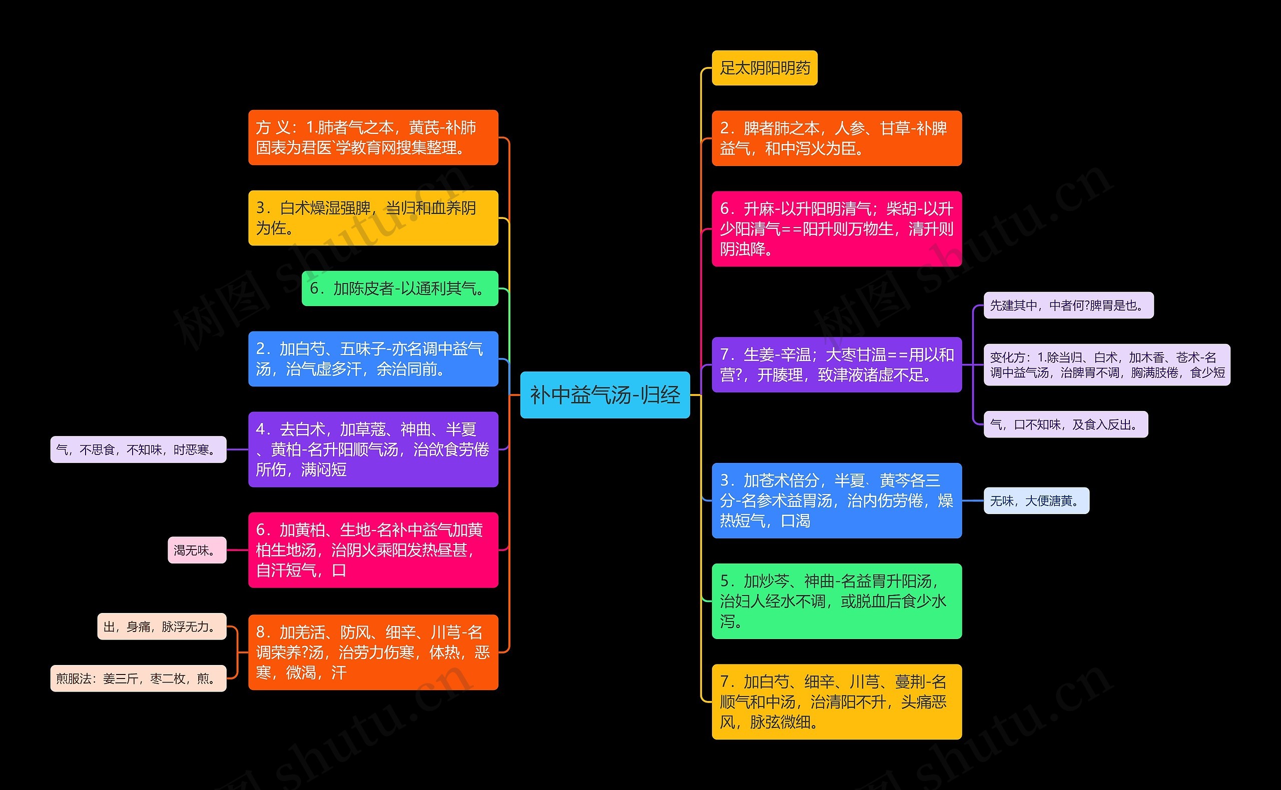 补中益气汤-归经 补中益气汤-归经