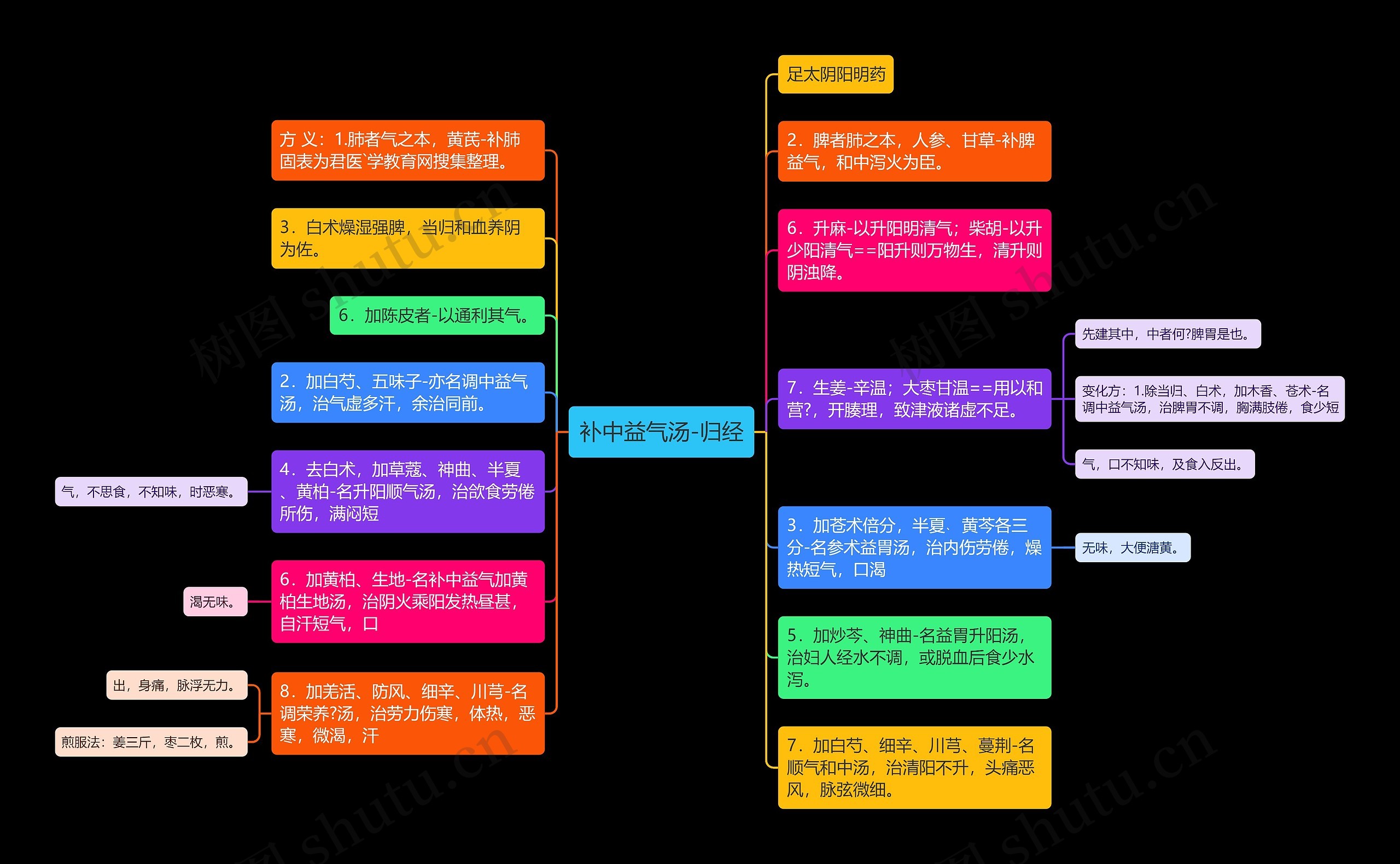 补中益气汤-归经思维导图
