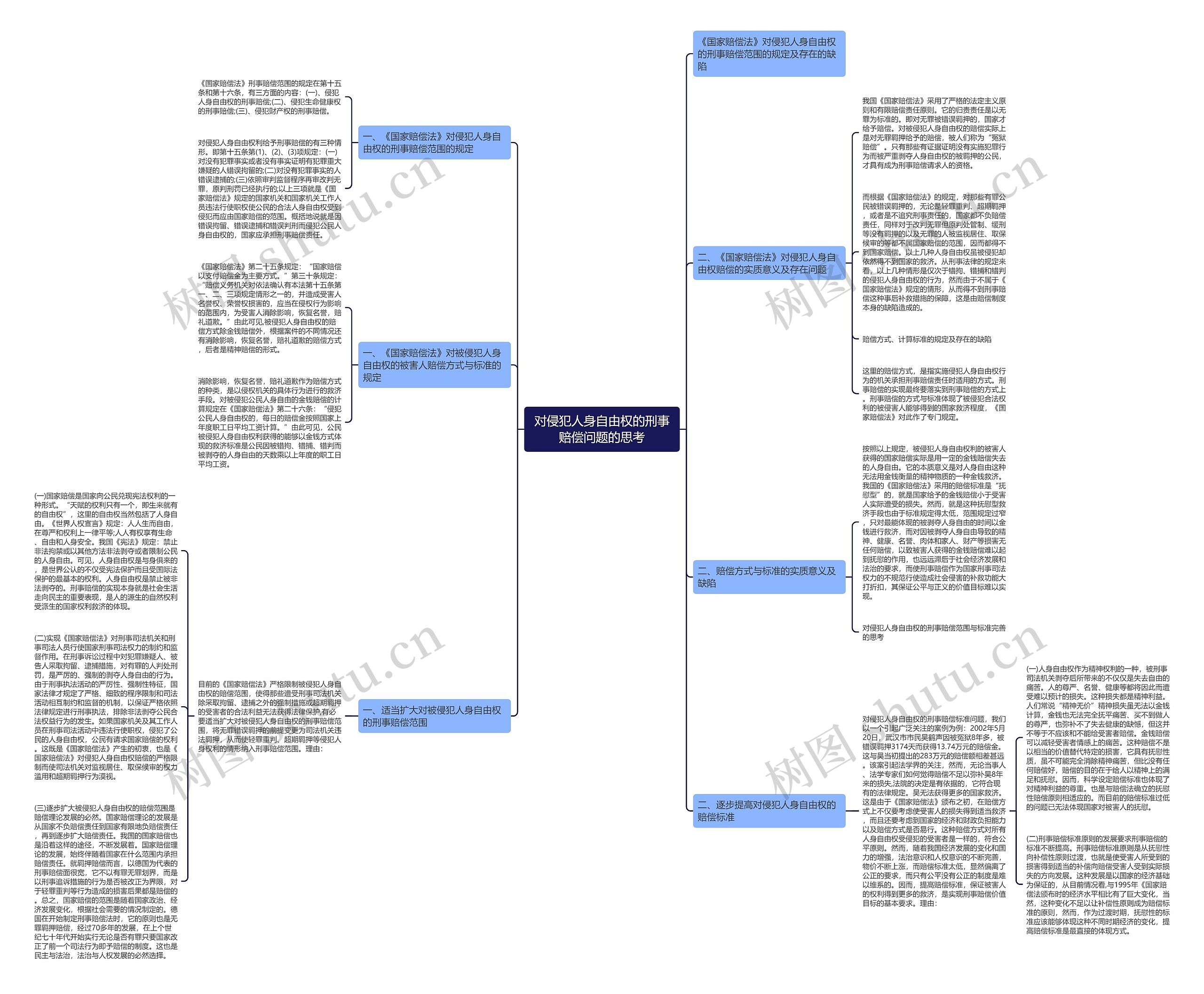 对侵犯人身自由权的刑事赔偿问题的思考思维导图