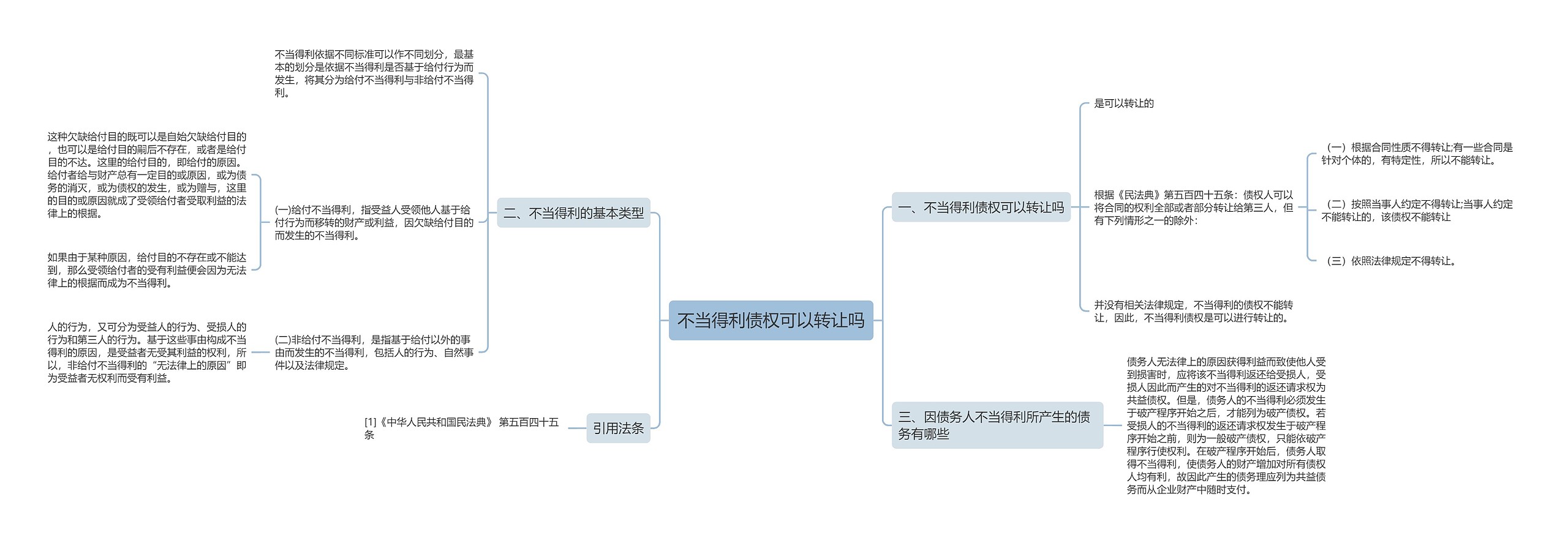 不当得利债权可以转让吗思维导图