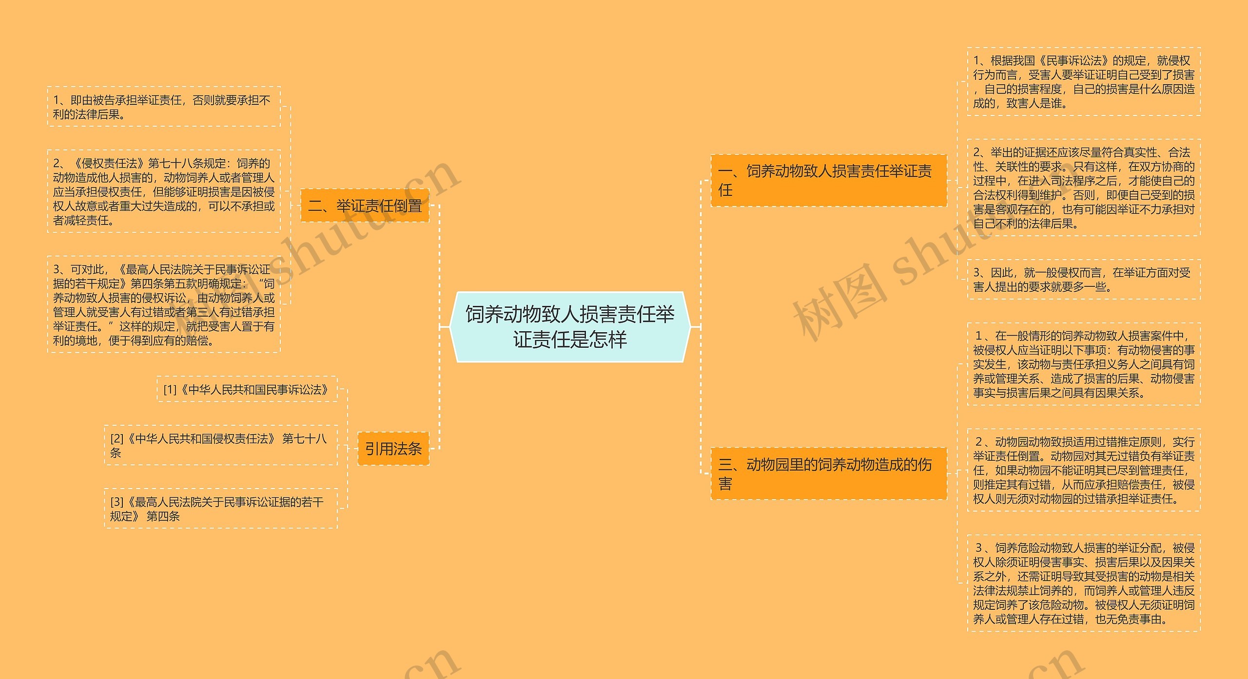 饲养动物致人损害责任举证责任是怎样思维导图