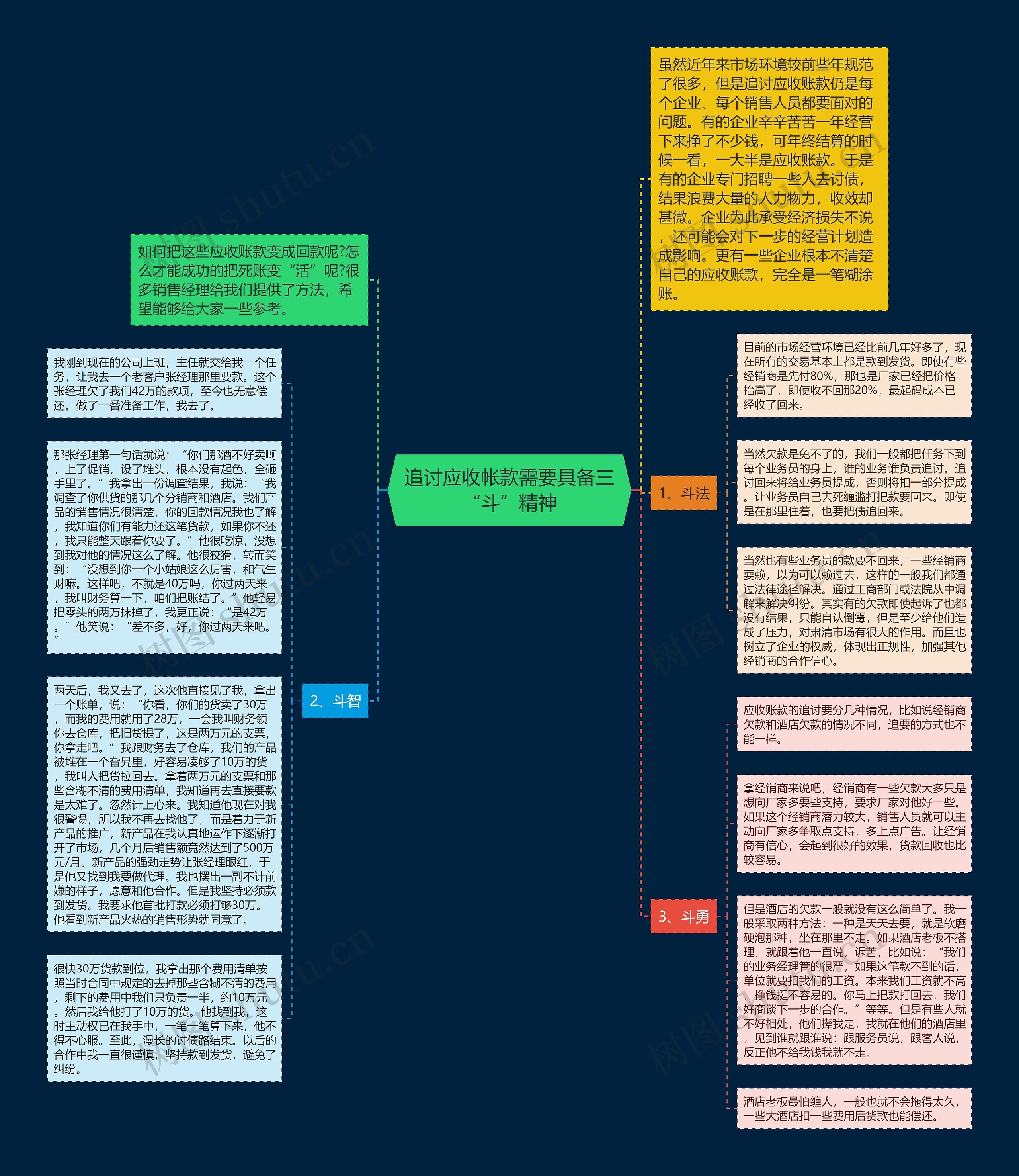 追讨应收帐款需要具备三“斗”精神思维导图