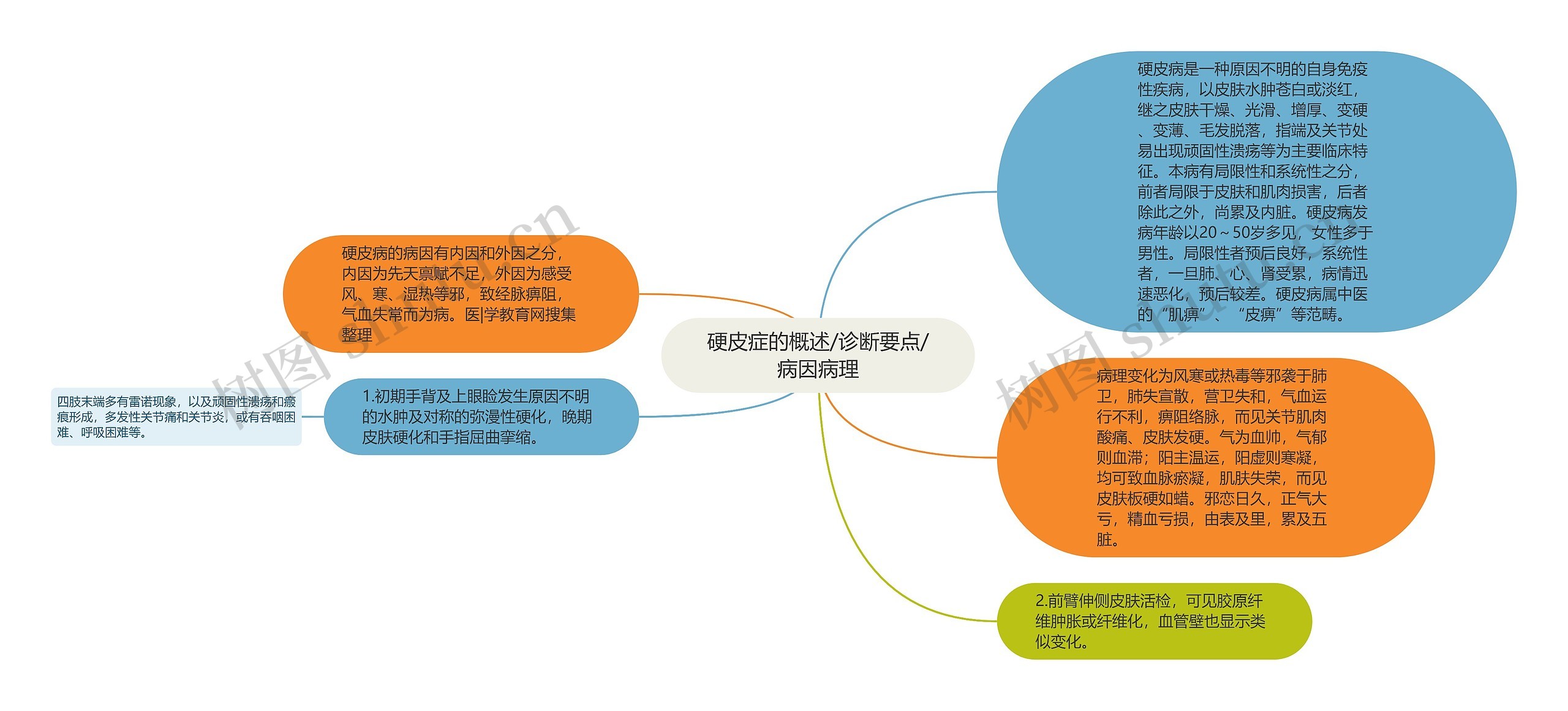 硬皮症的概述/诊断要点/病因病理思维导图