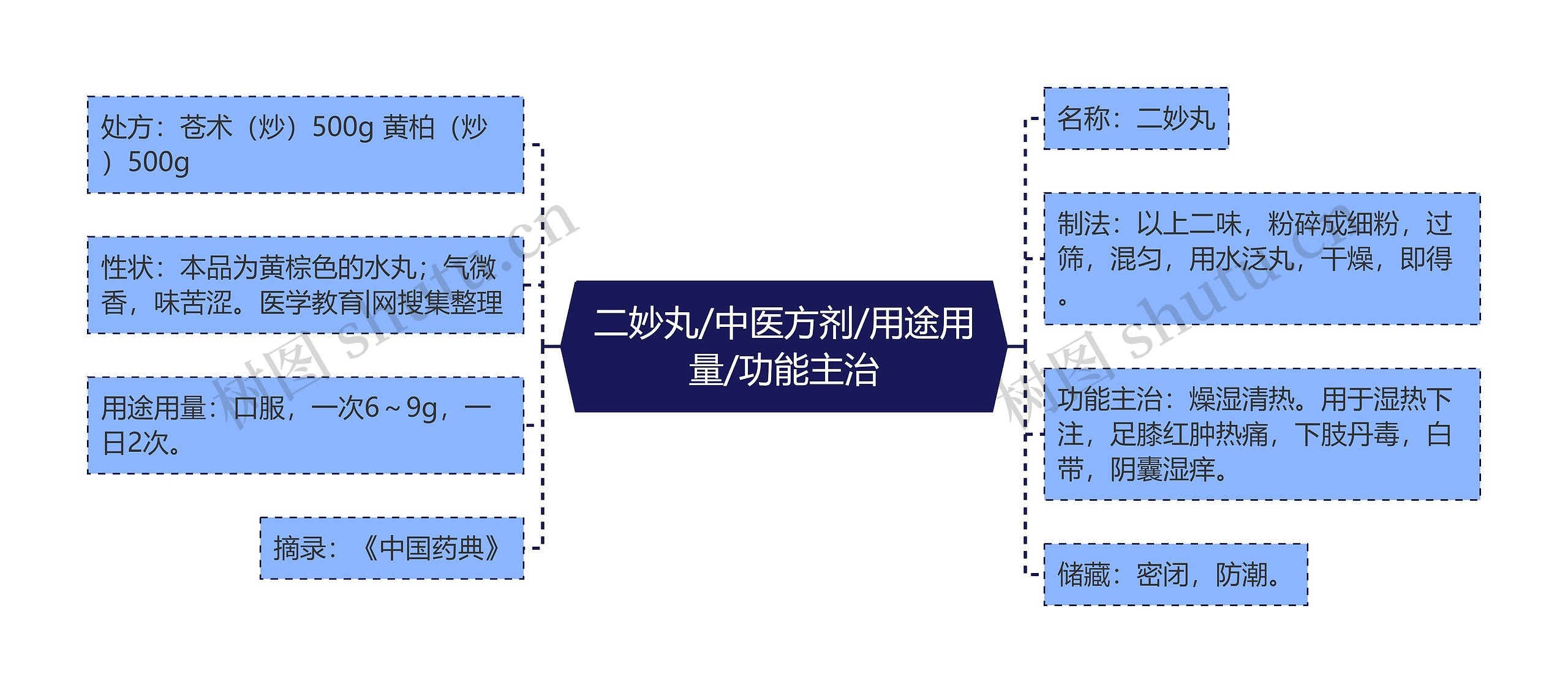 二妙丸/中医方剂/用途用量/功能主治思维导图