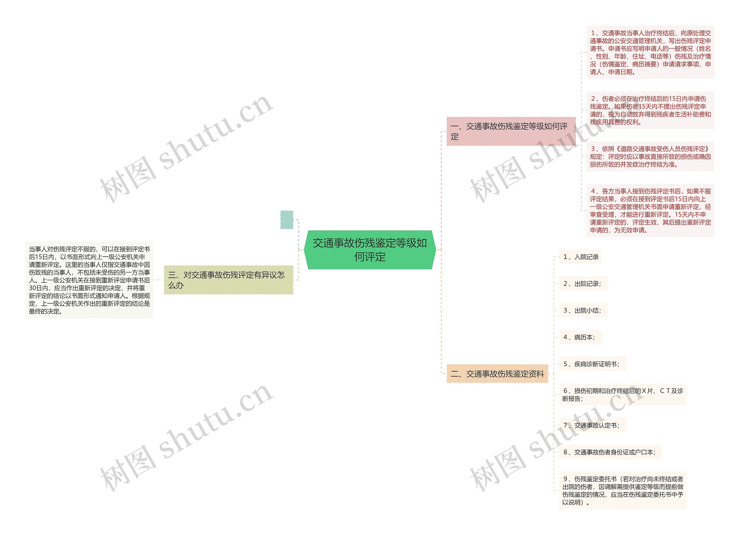 交通事故伤残鉴定等级如何评定思维导图