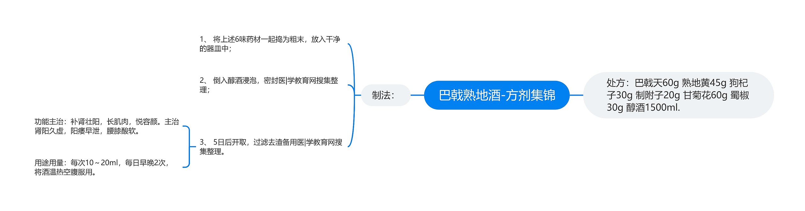 巴戟熟地酒-方剂集锦思维导图