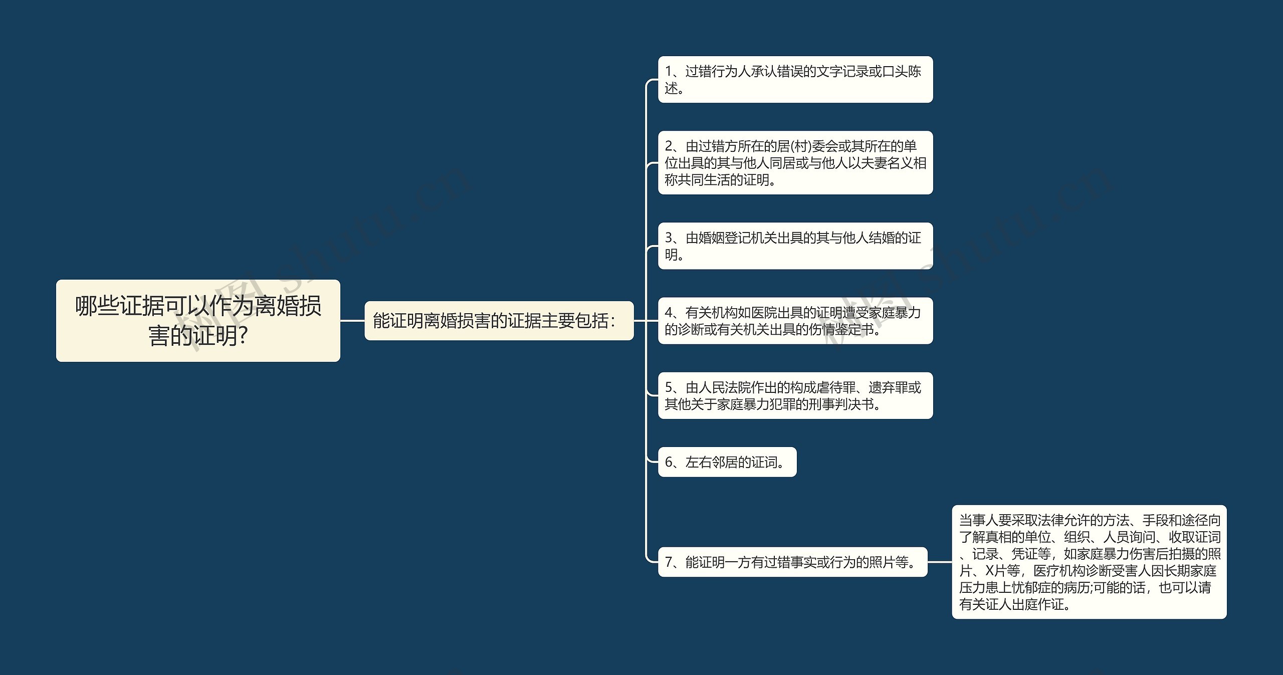 哪些证据可以作为离婚损害的证明?思维导图