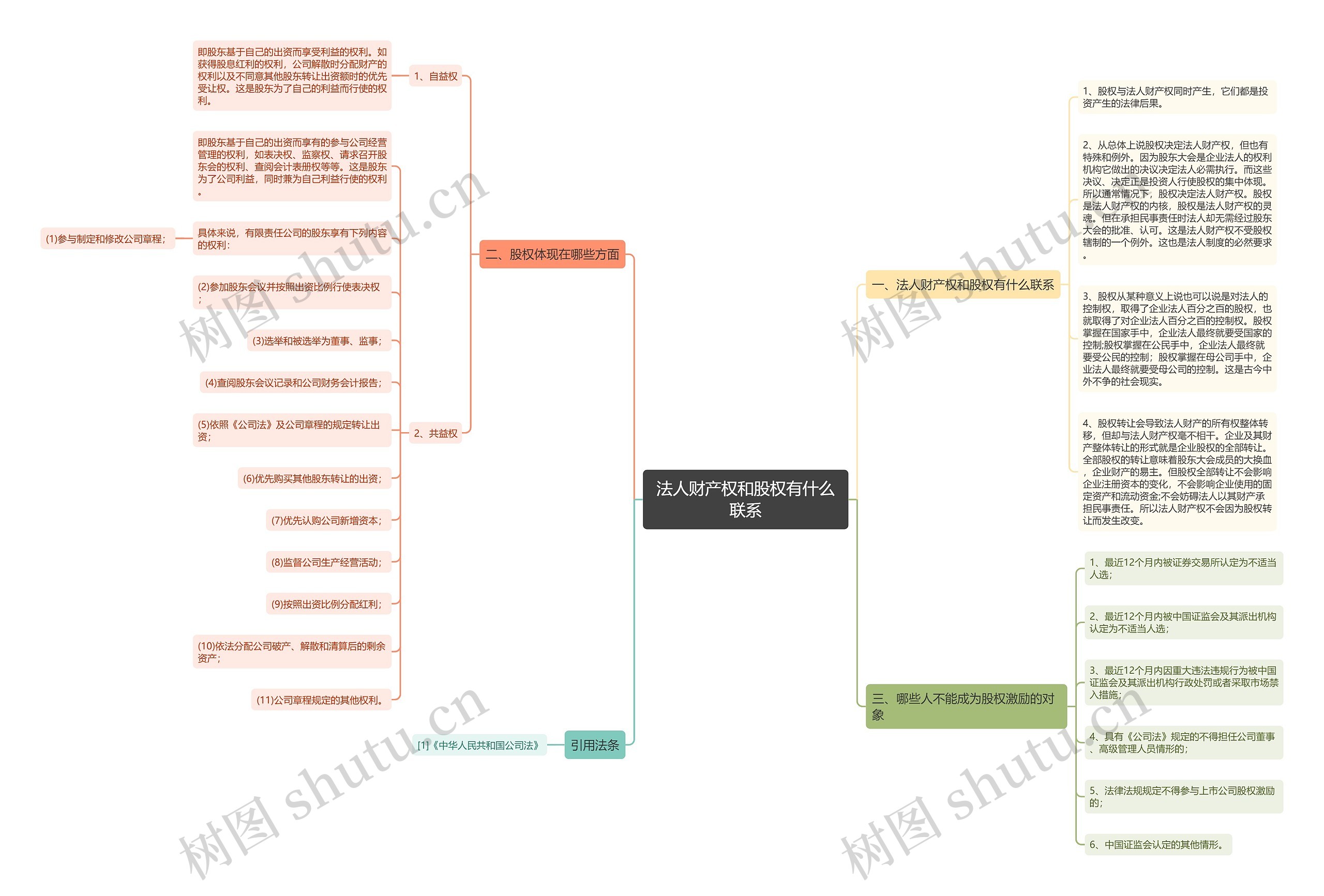 法人财产权和股权有什么联系思维导图