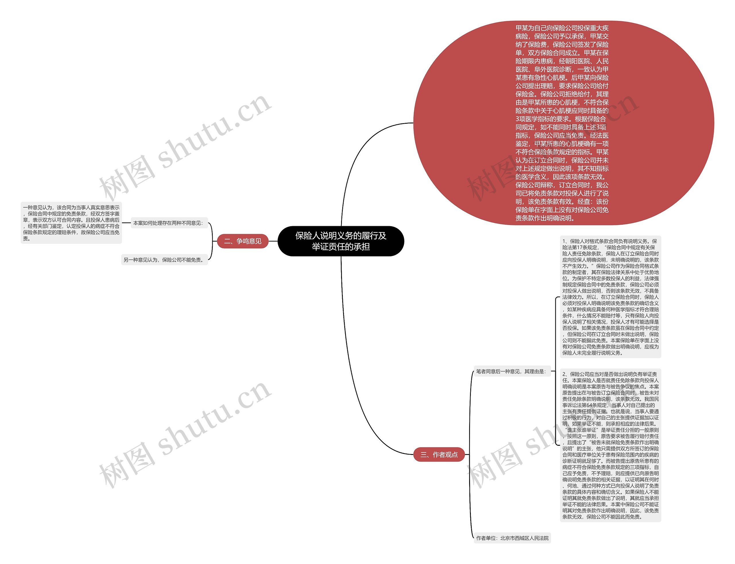 保险人说明义务的履行及举证贡任的承担思维导图
