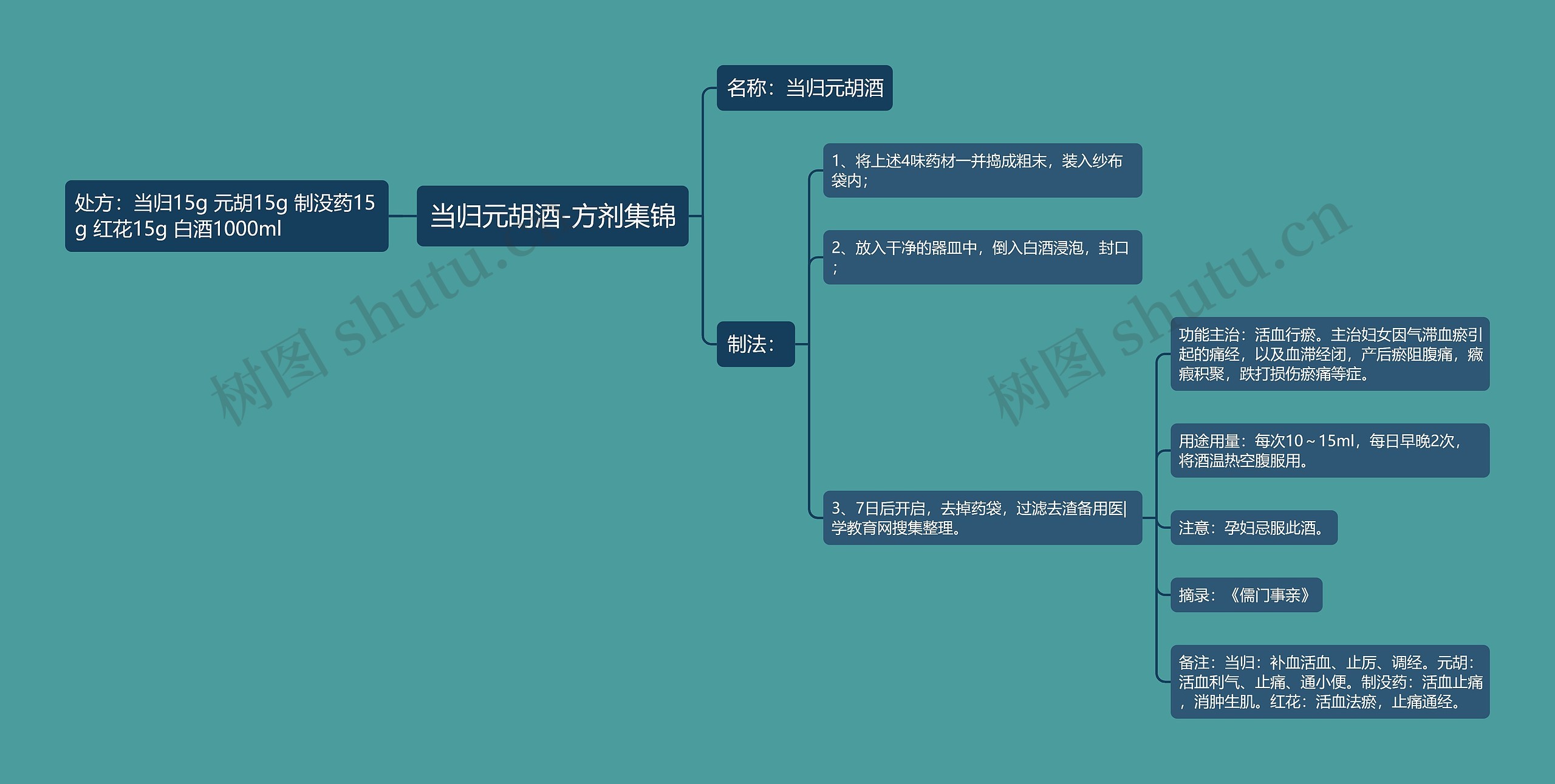 当归元胡酒-方剂集锦思维导图