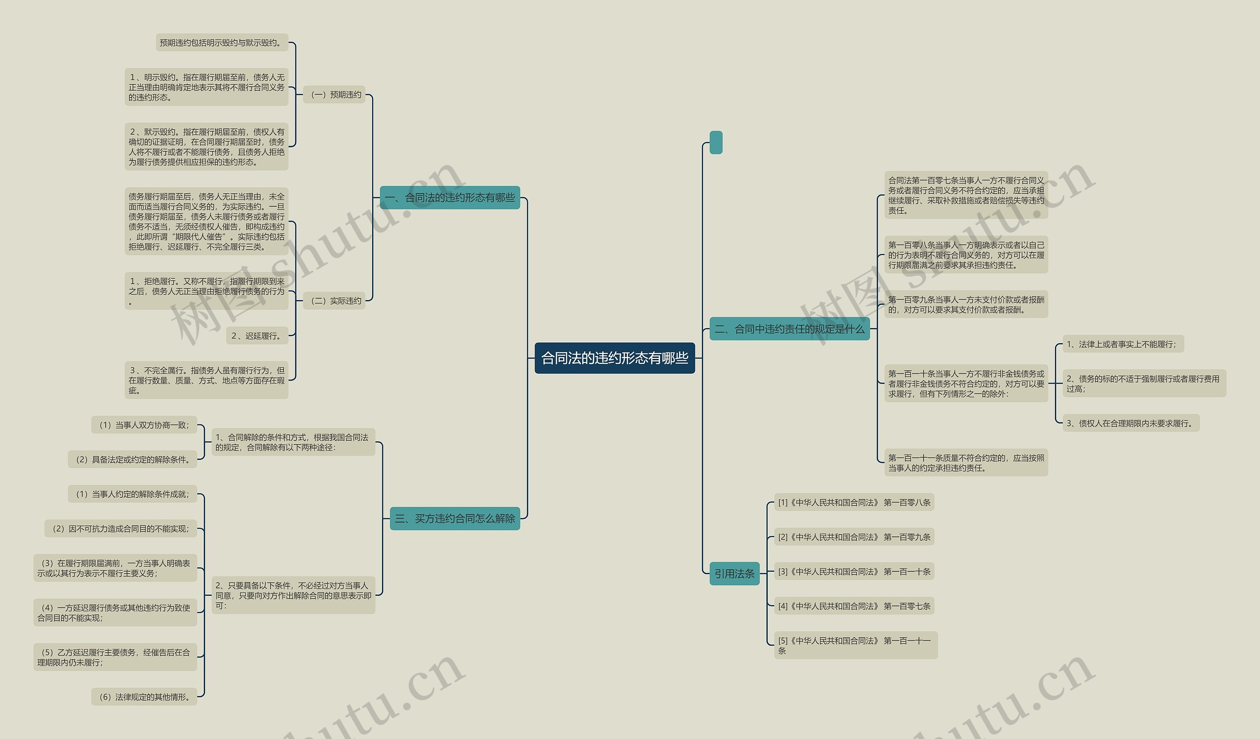 合同法的违约形态有哪些思维导图