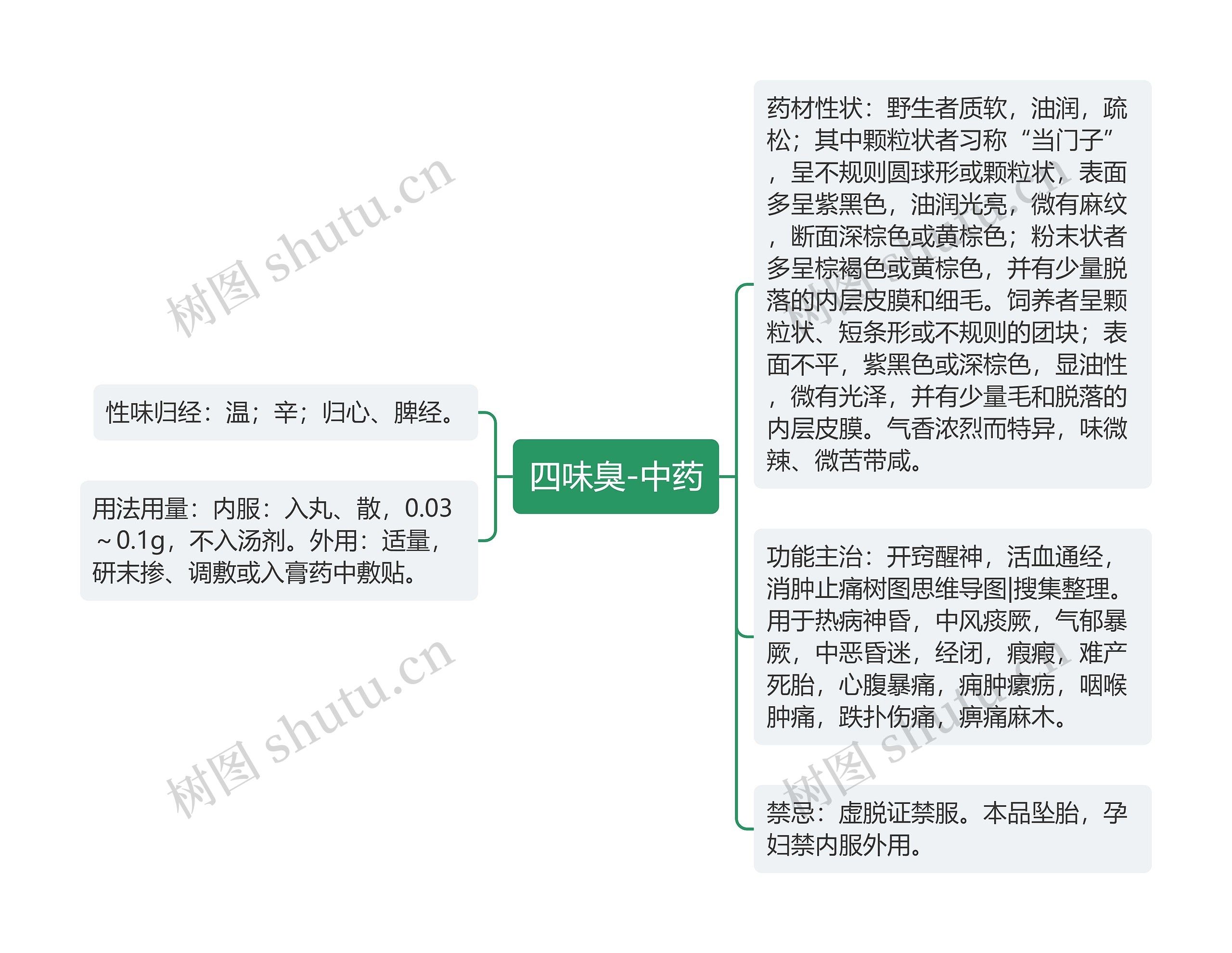 四味臭-中药思维导图