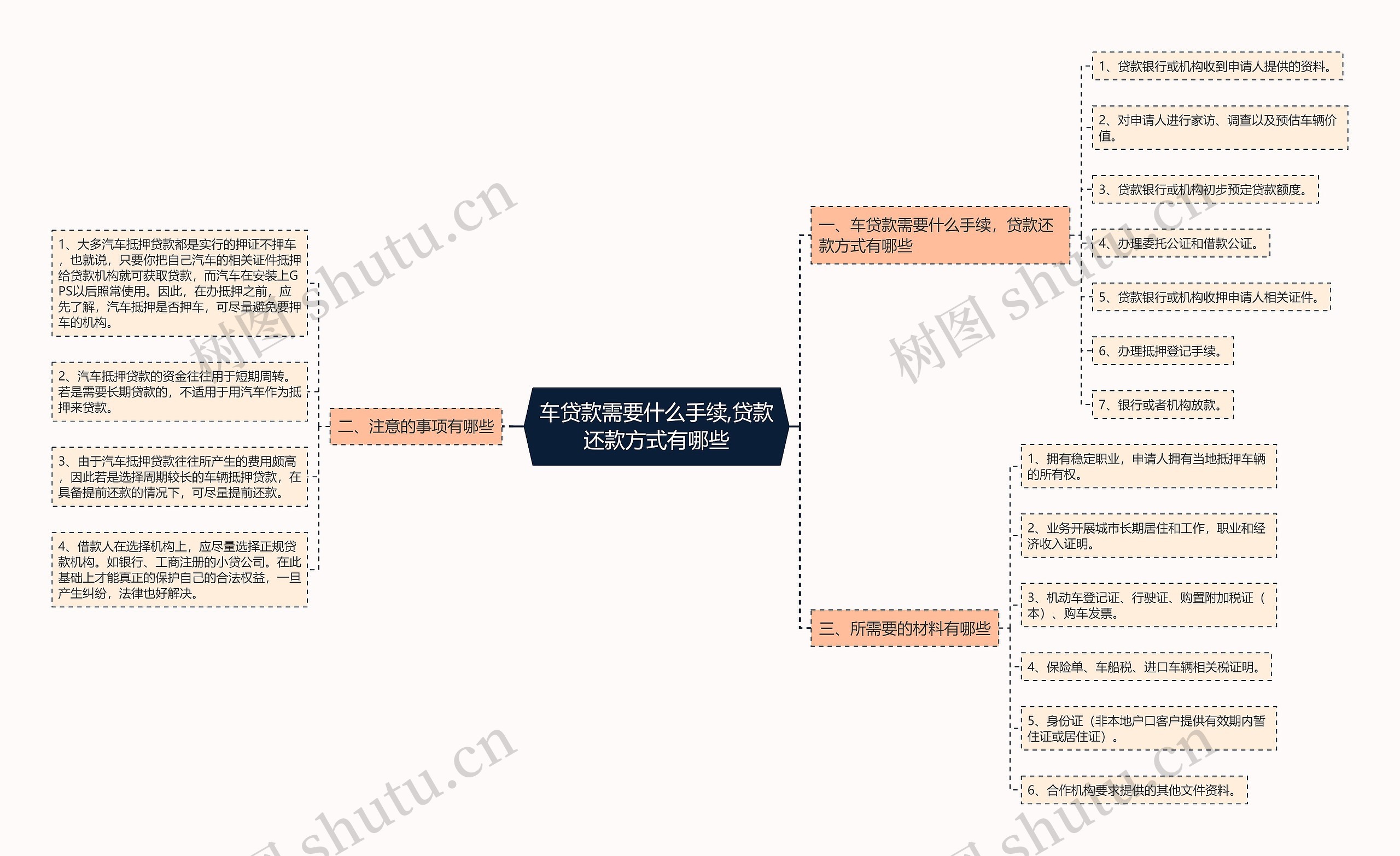 车贷款需要什么手续,贷款还款方式有哪些思维导图