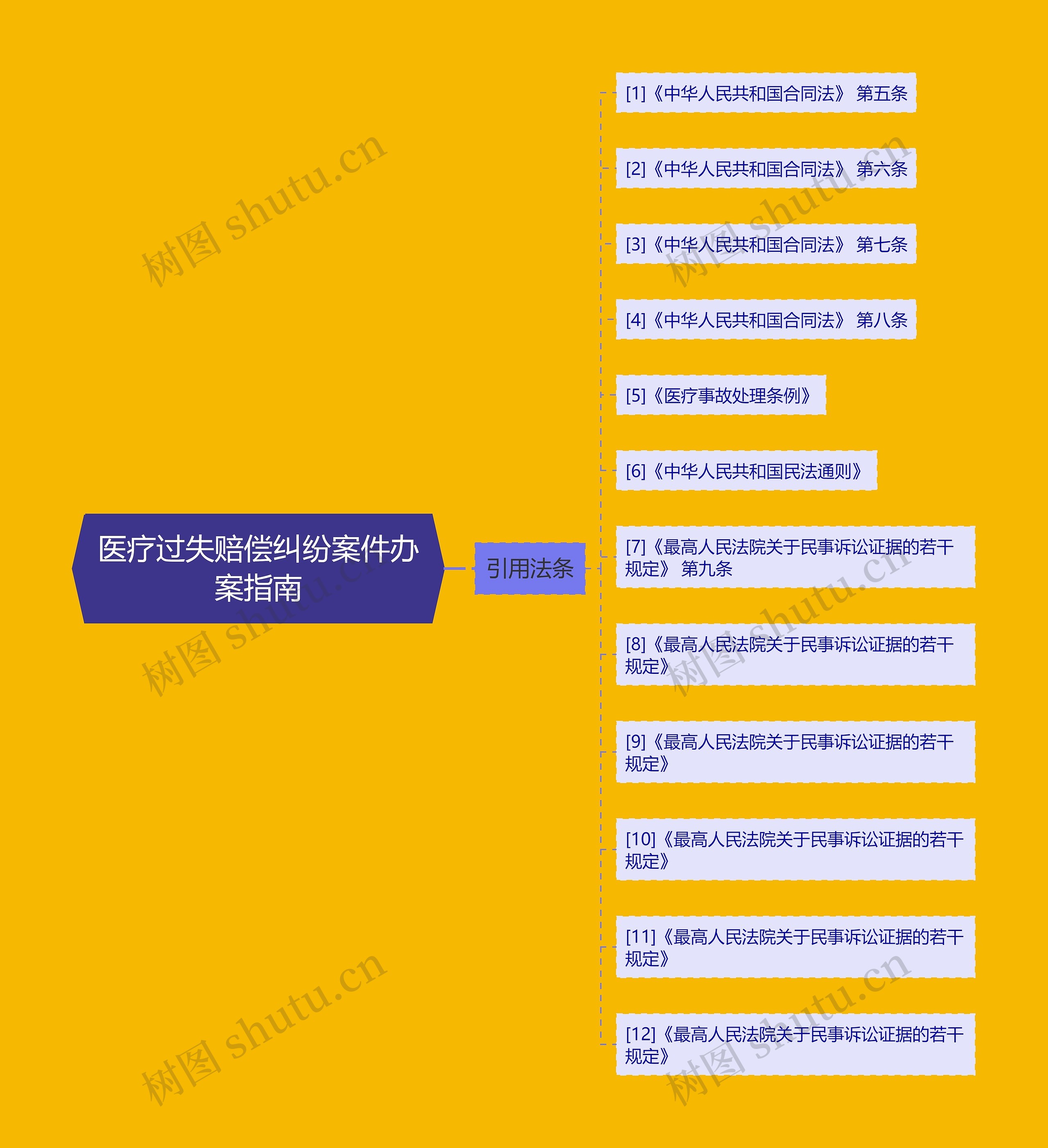 医疗过失赔偿纠纷案件办案指南思维导图