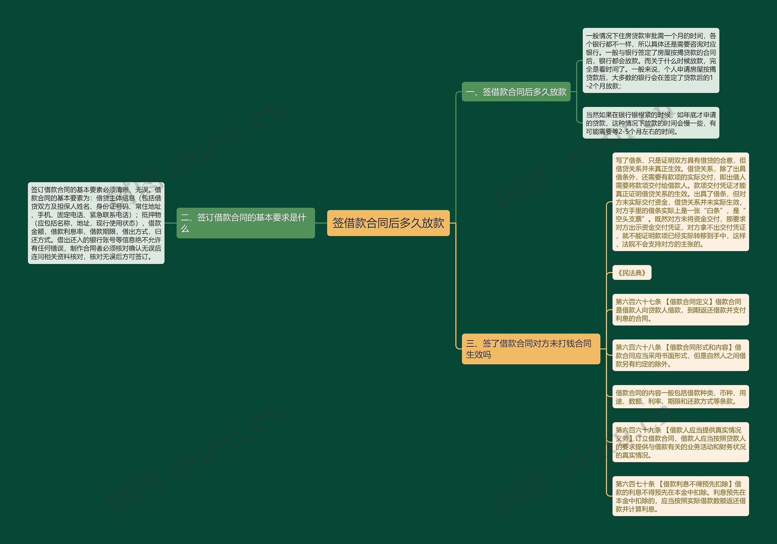 签借款合同后多久放款思维导图