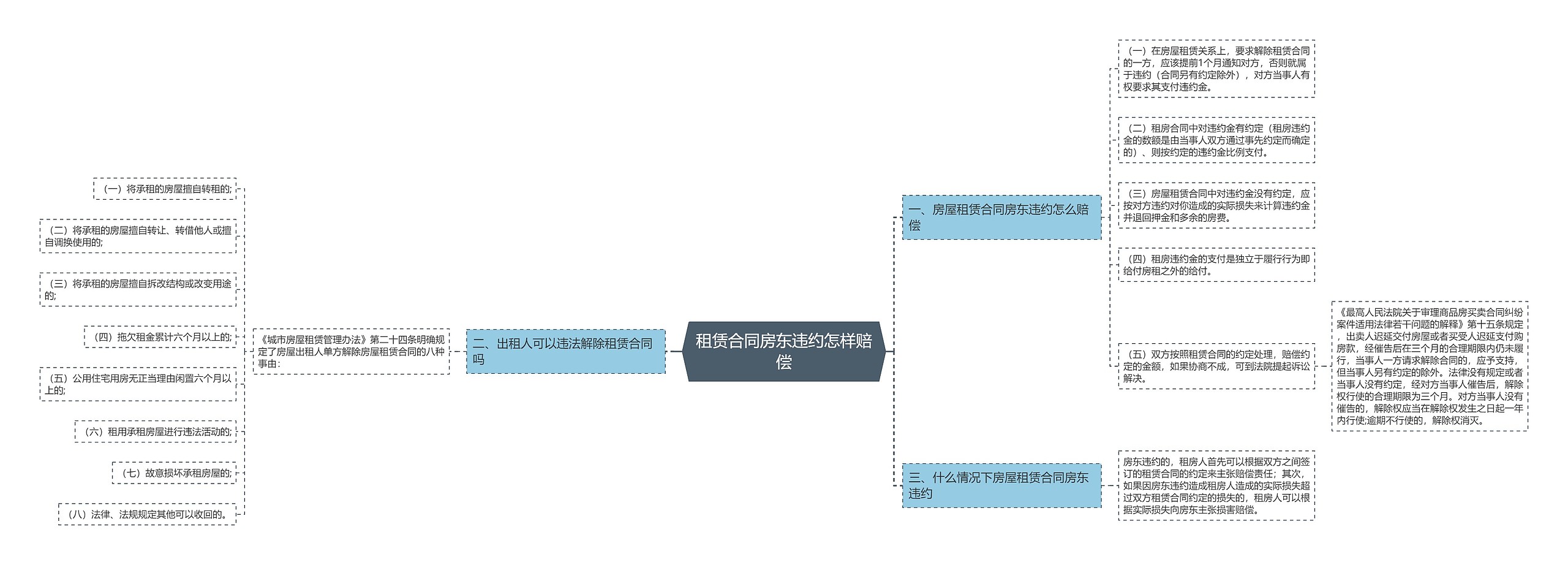 租赁合同房东违约怎样赔偿思维导图