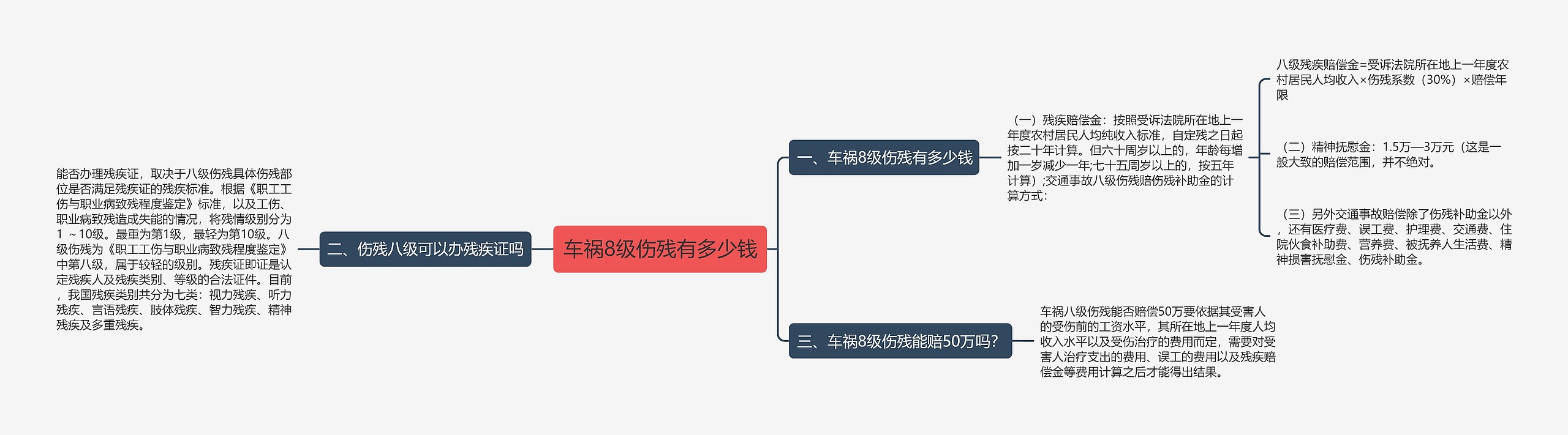 车祸8级伤残有多少钱思维导图