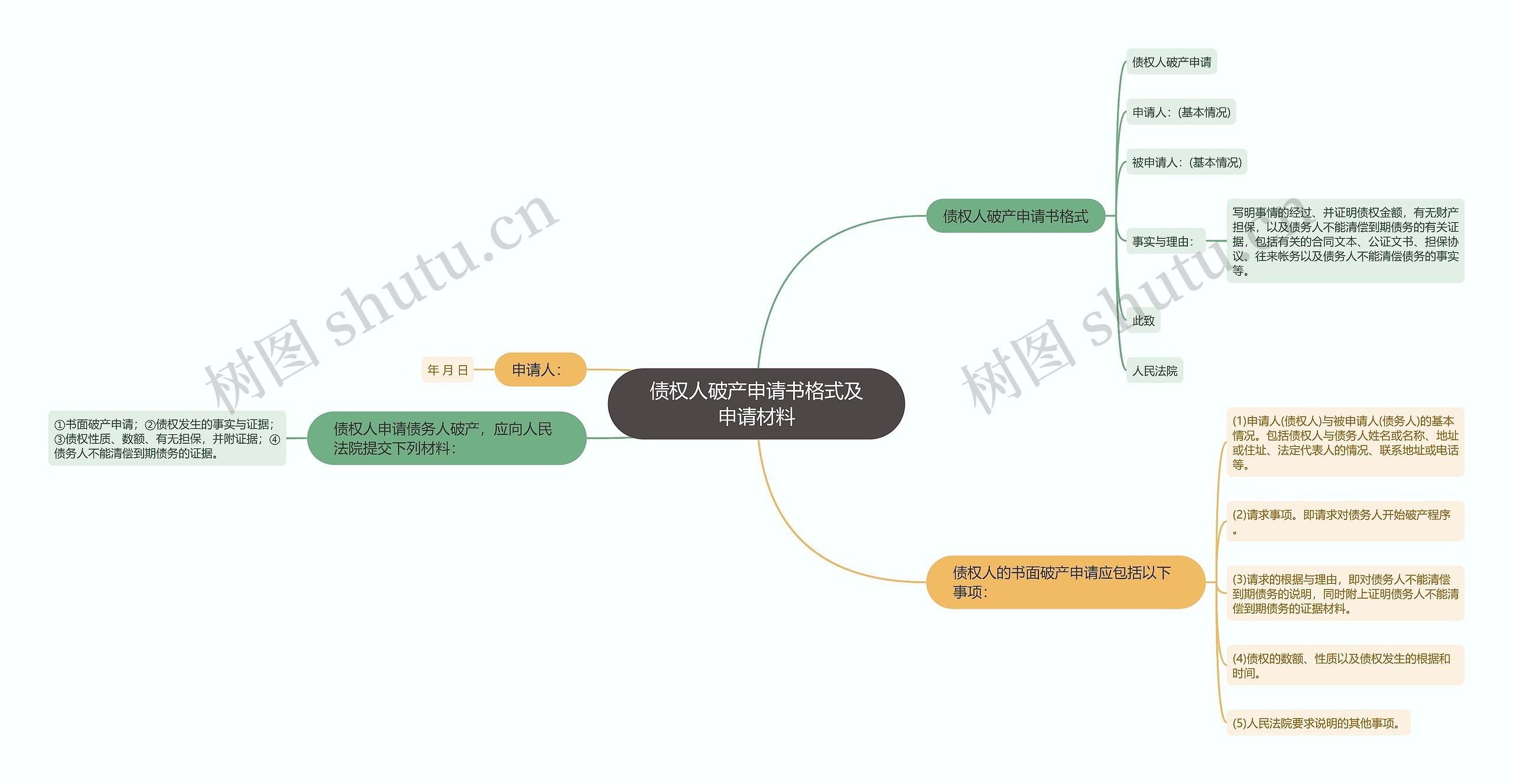 债权人破产申请书格式及申请材料思维导图