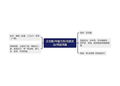 正舌散/中医方剂/功能主治/用途用量