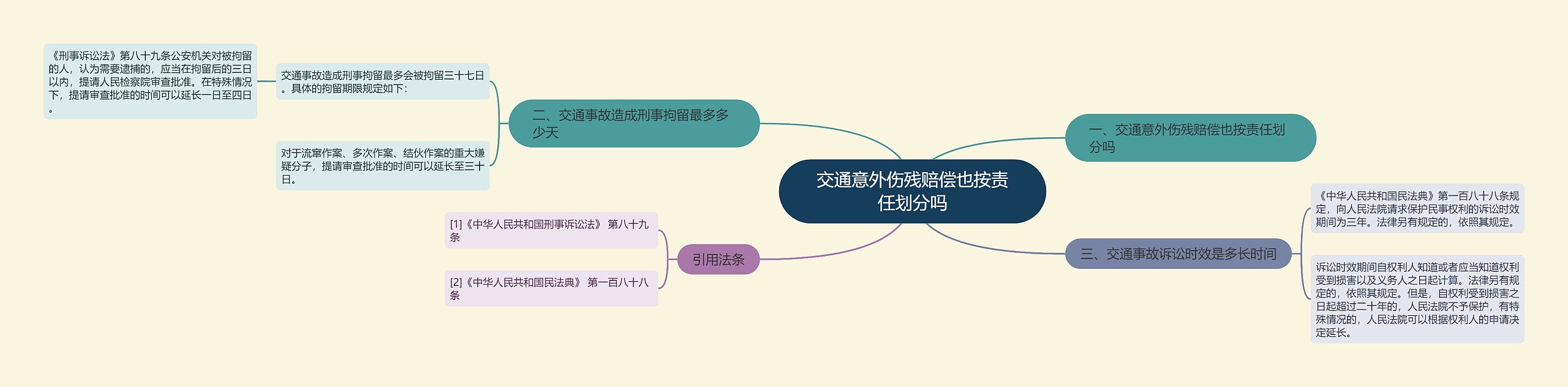 交通意外伤残赔偿也按责任划分吗思维导图