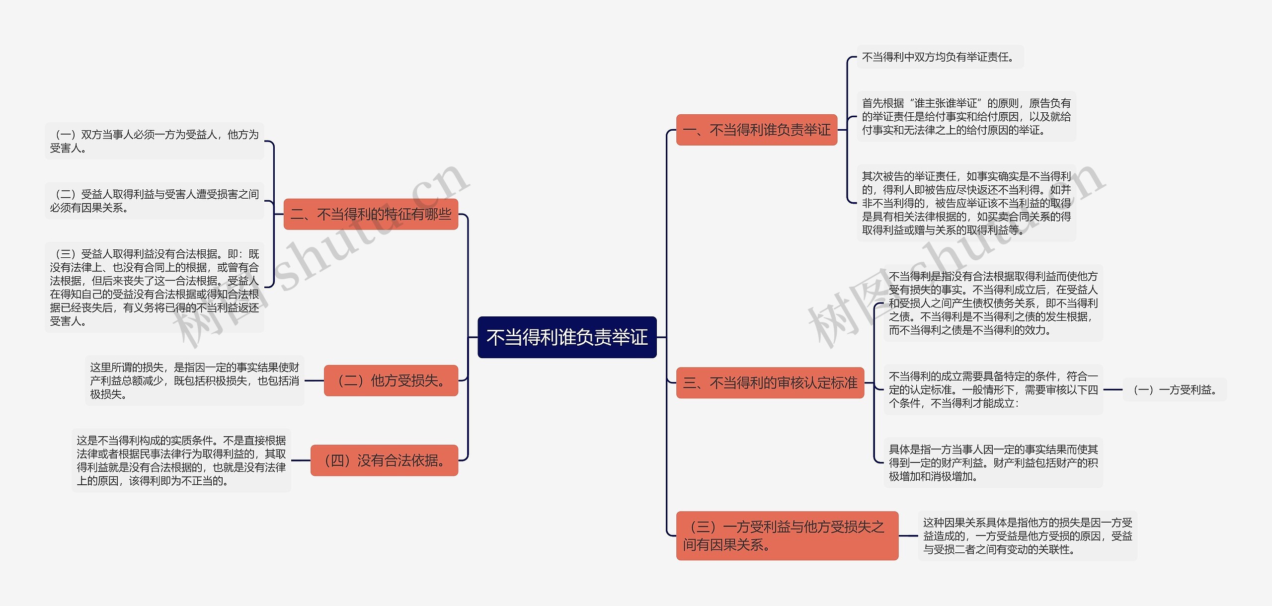 不当得利谁负责举证思维导图