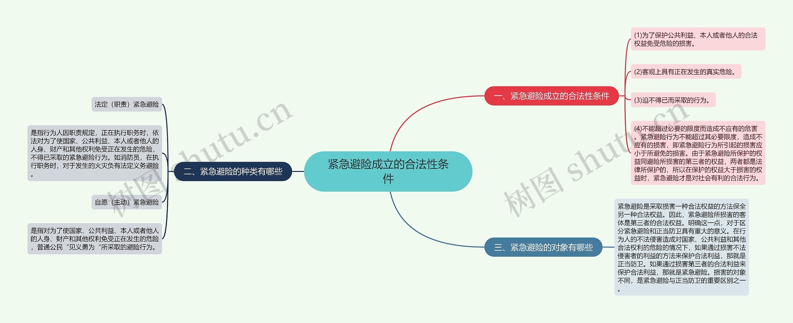 紧急避险成立的合法性条件