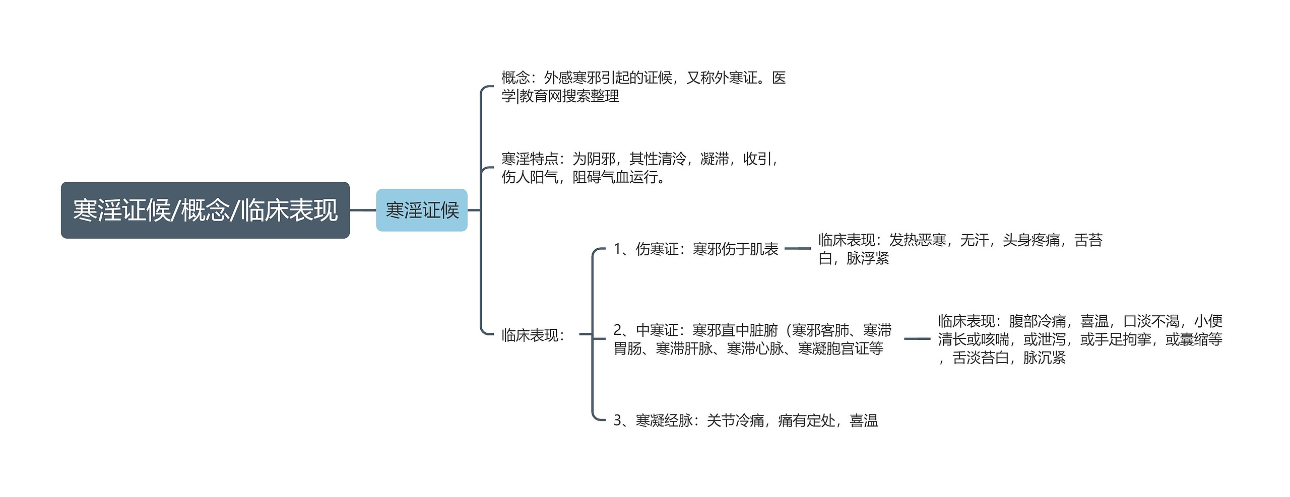 寒淫证候/概念/临床表现