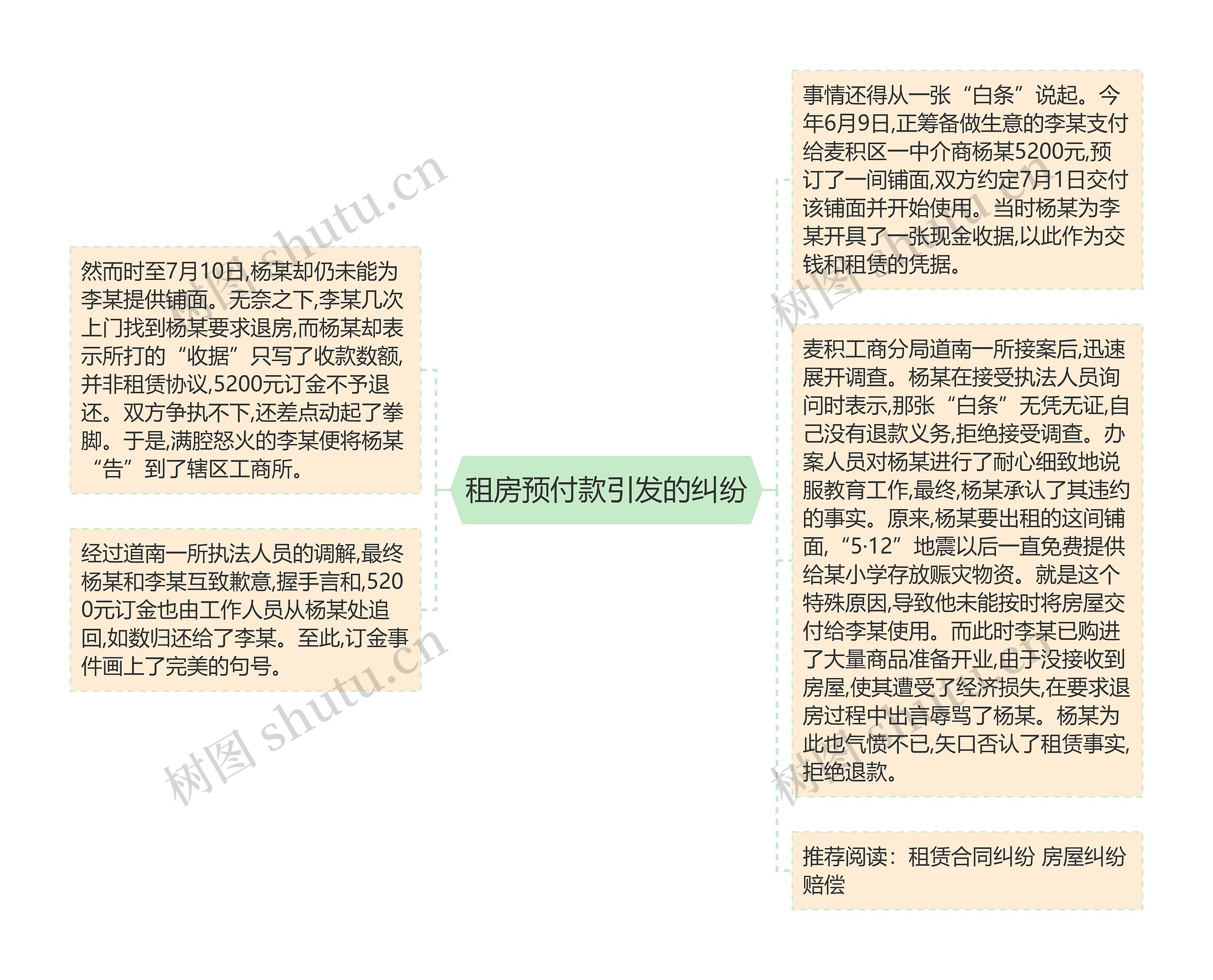 租房预付款引发的纠纷思维导图