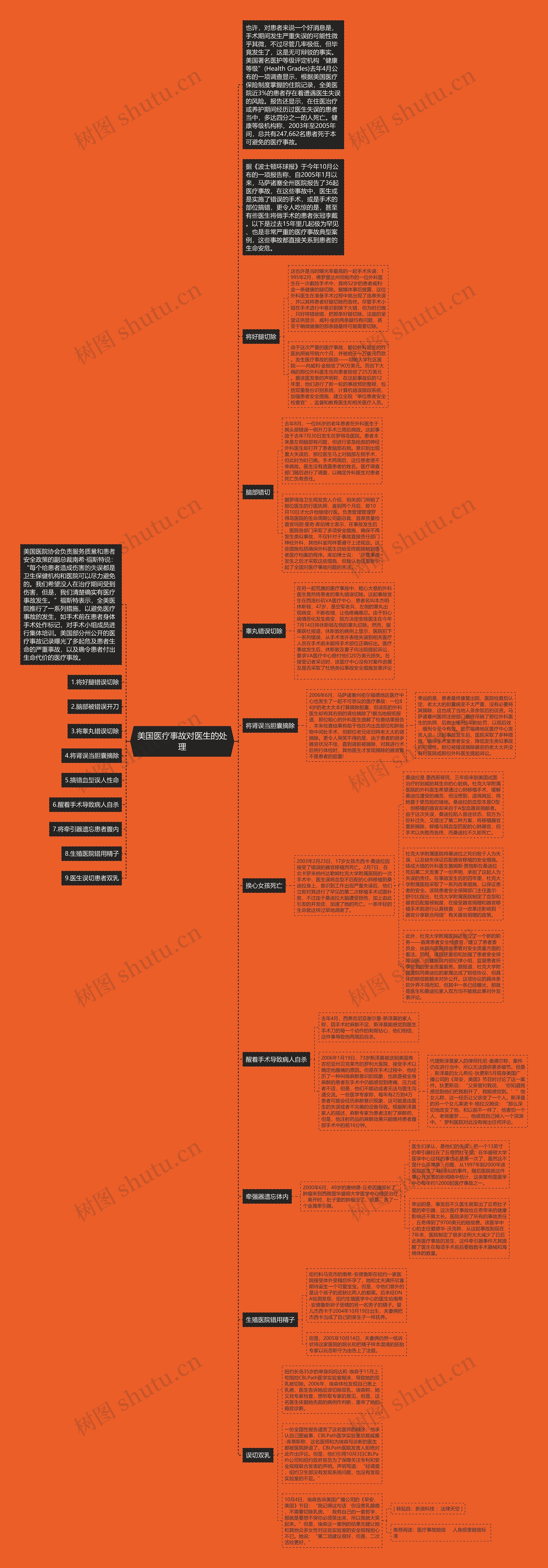 美国医疗事故对医生的处理思维导图