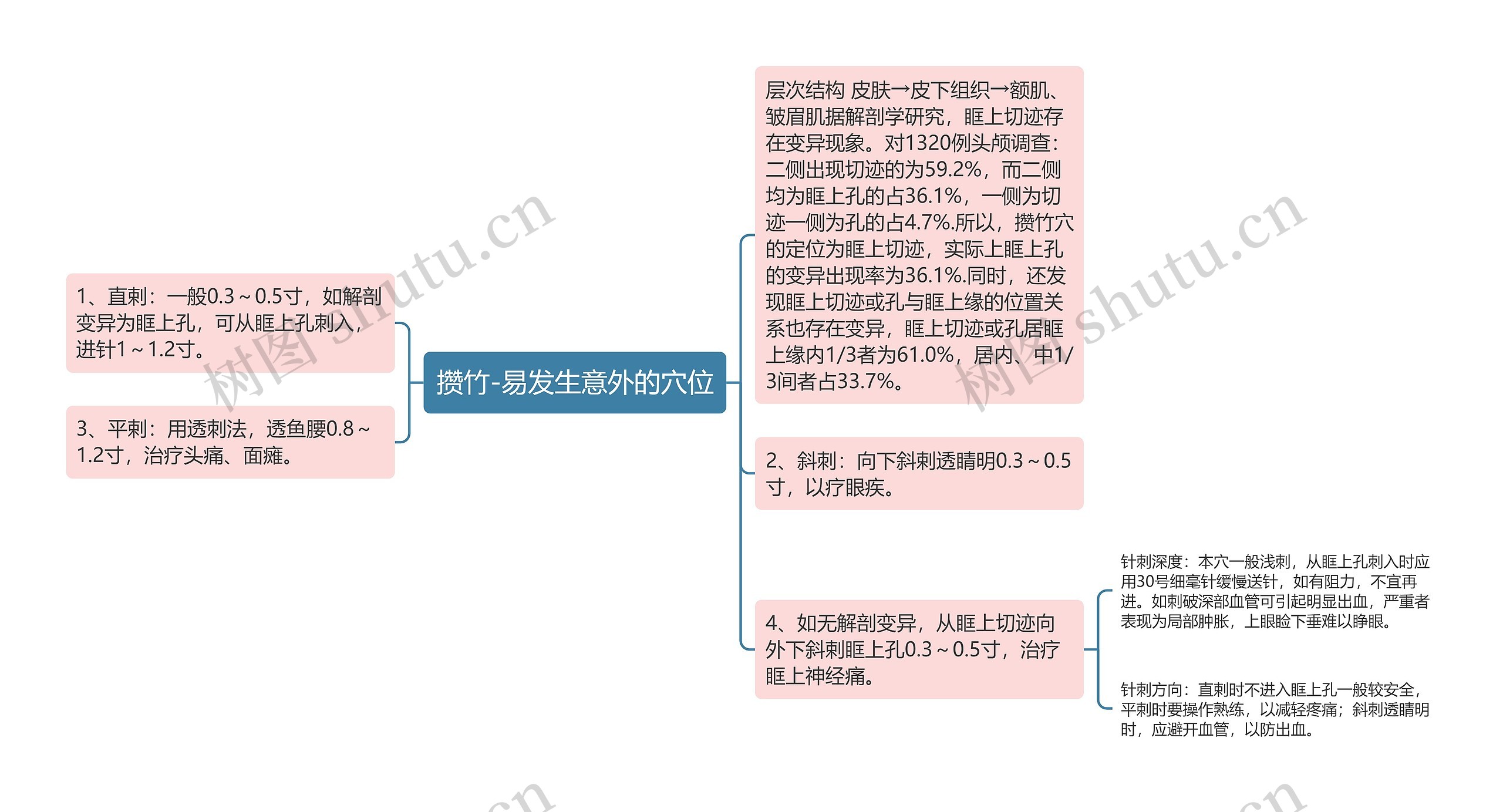 攒竹-易发生意外的穴位 攒竹-易发生意外的穴位