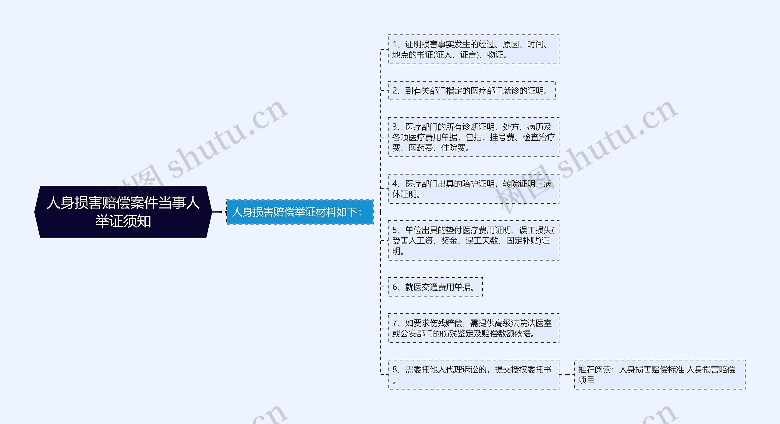 人身损害赔偿案件当事人举证须知