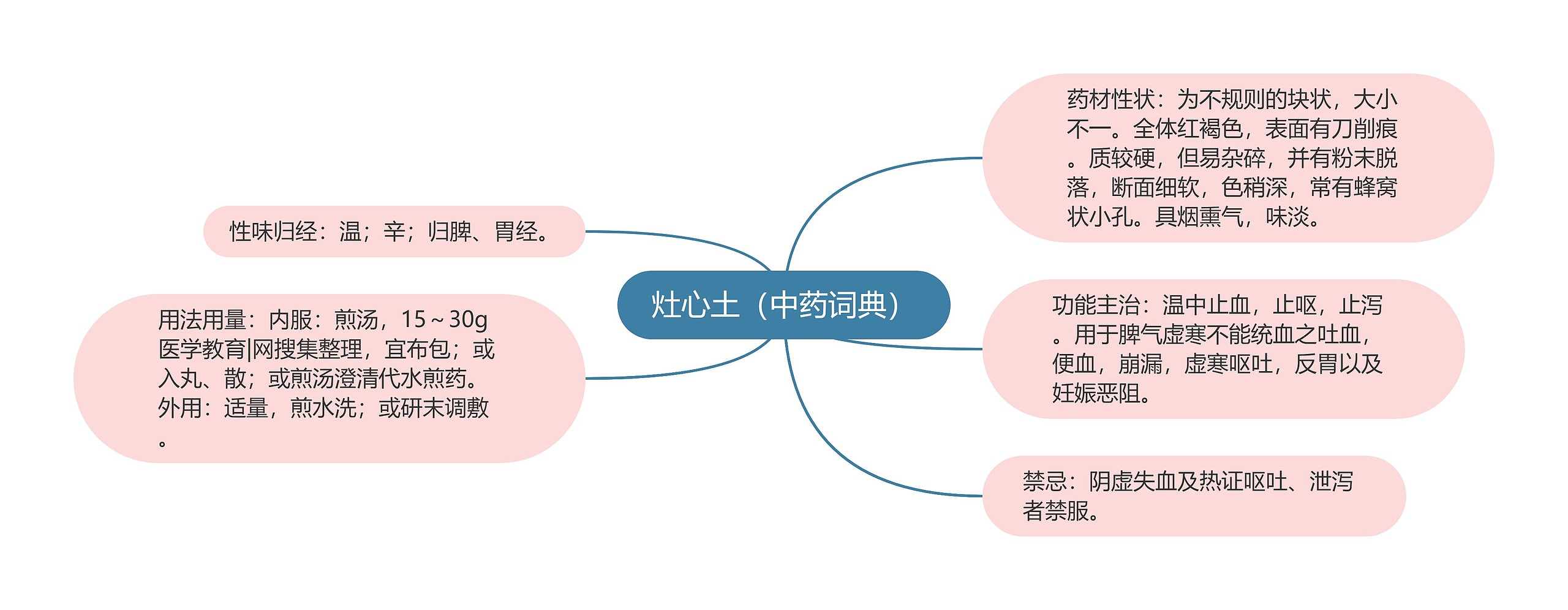 灶心土（中药词典）思维导图