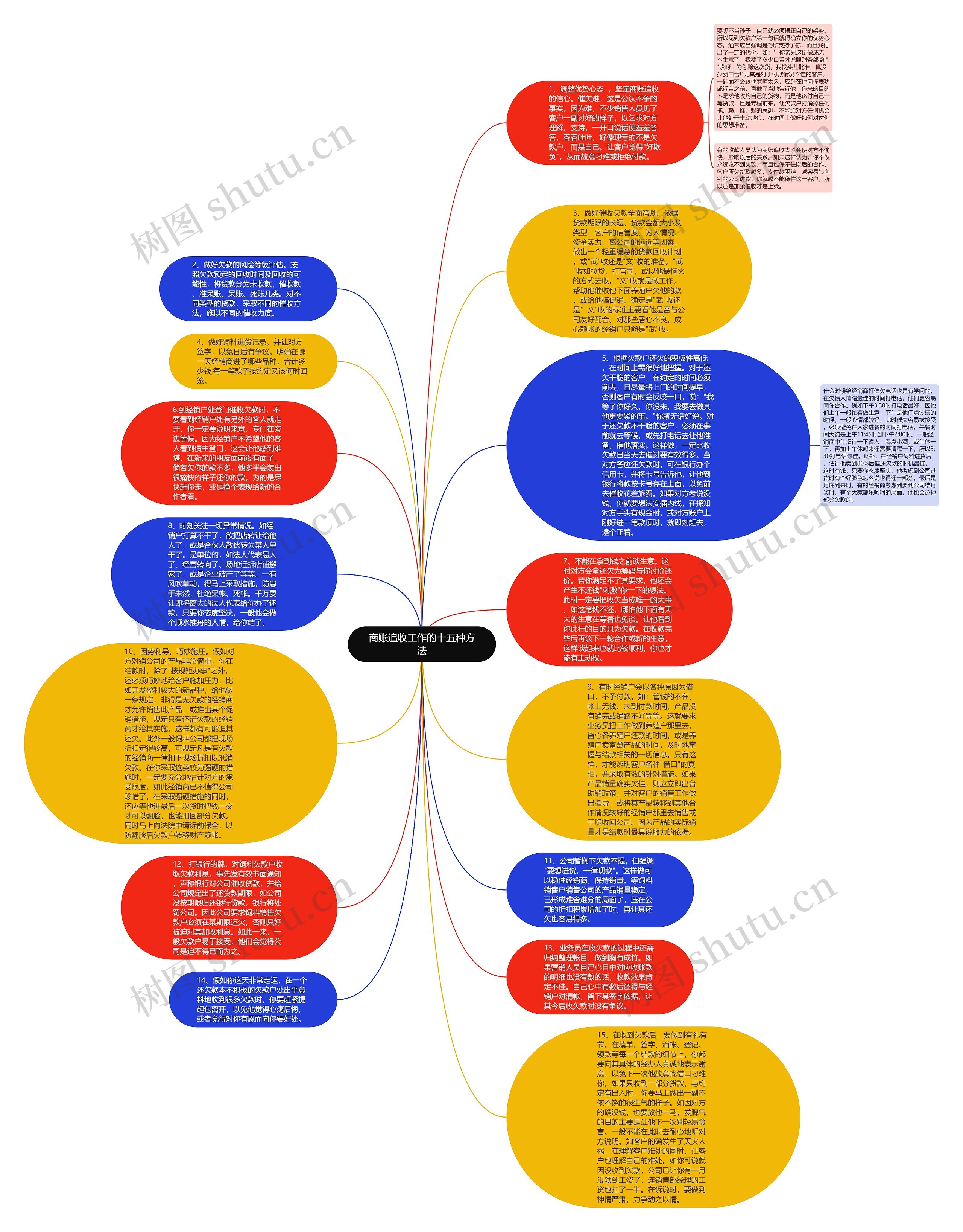 商账追收工作的十五种方法思维导图