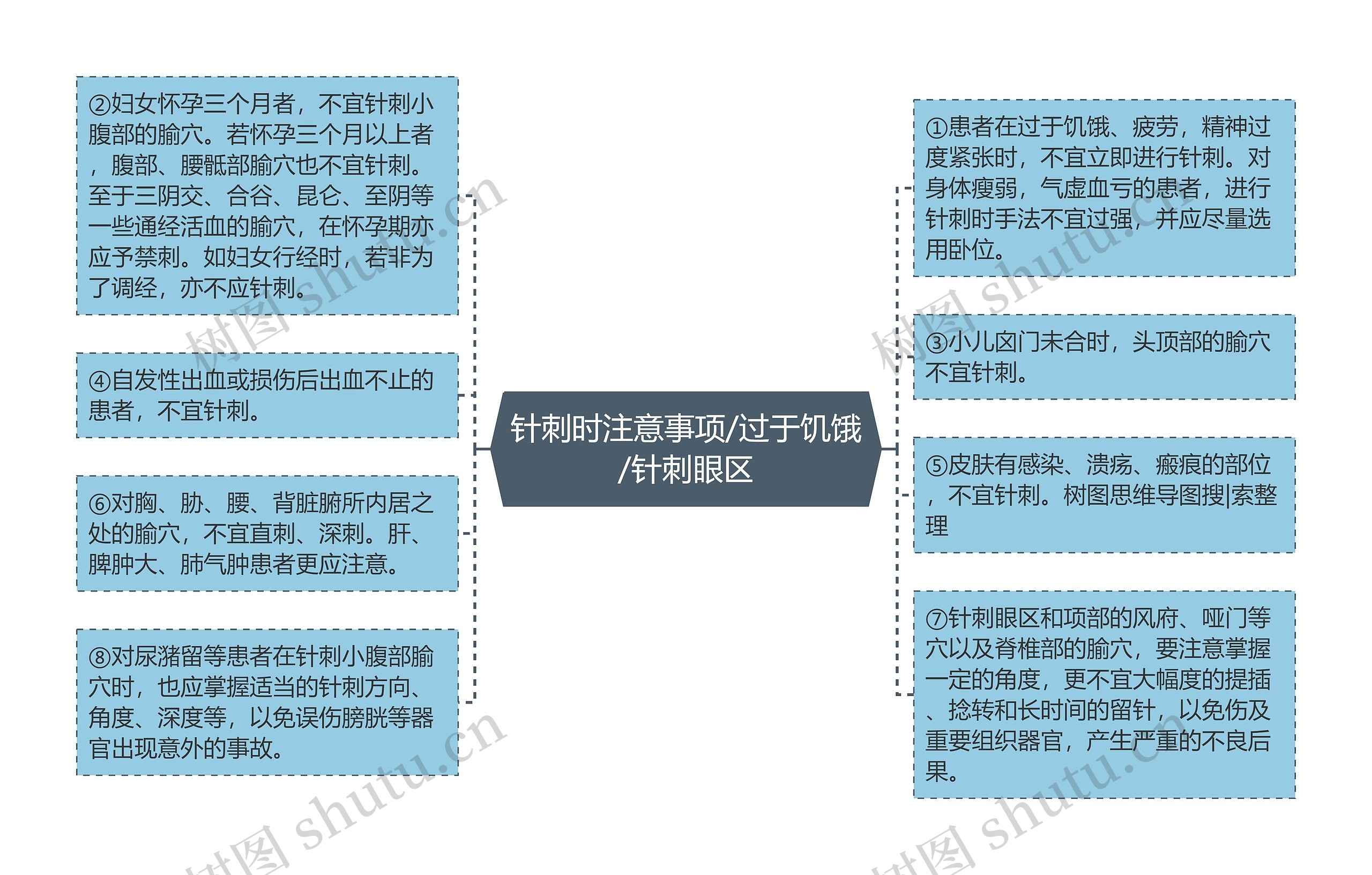 针刺时注意事项/过于饥饿/针刺眼区思维导图