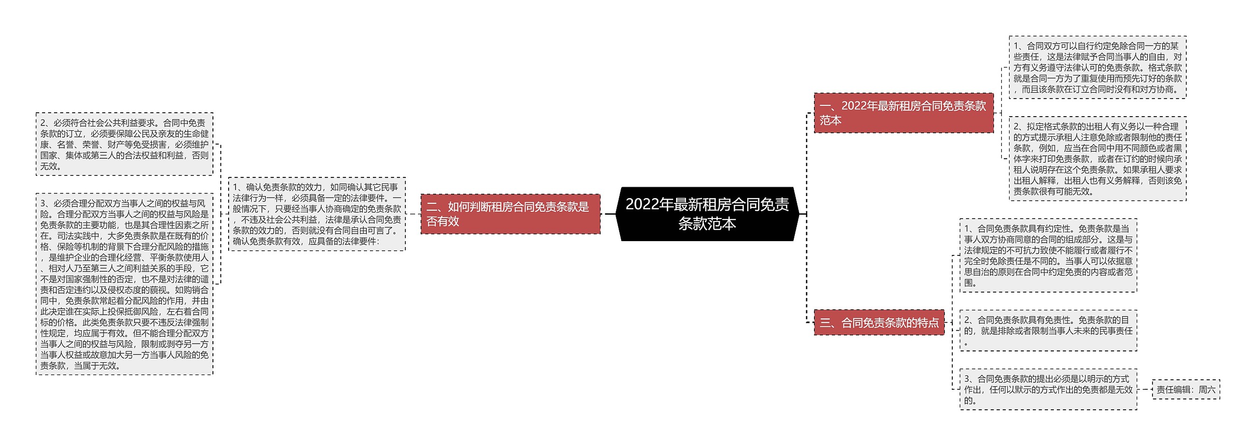 2022年最新租房合同免责条款范本思维导图