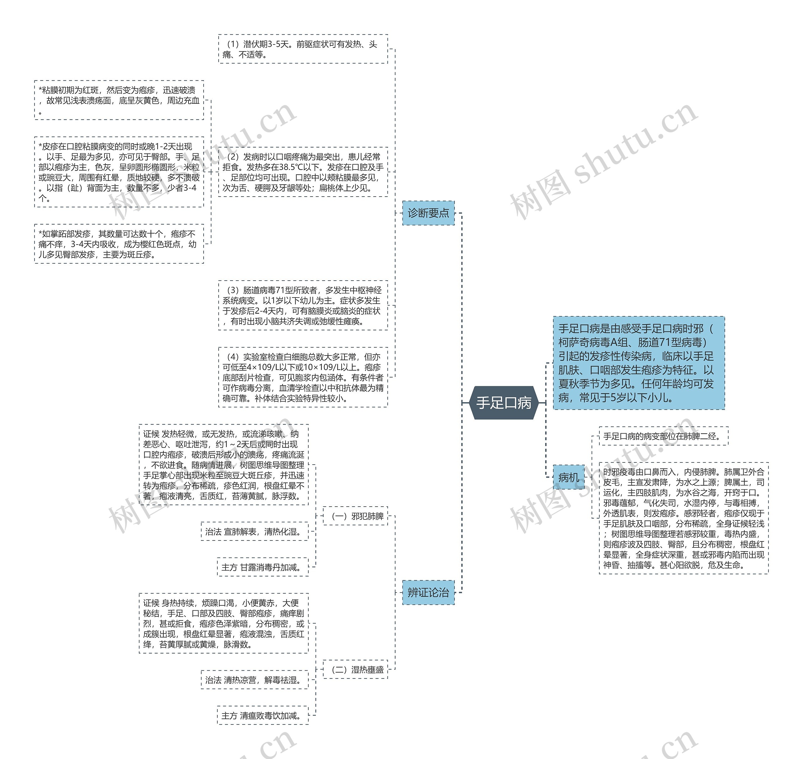 手足口病思维导图
