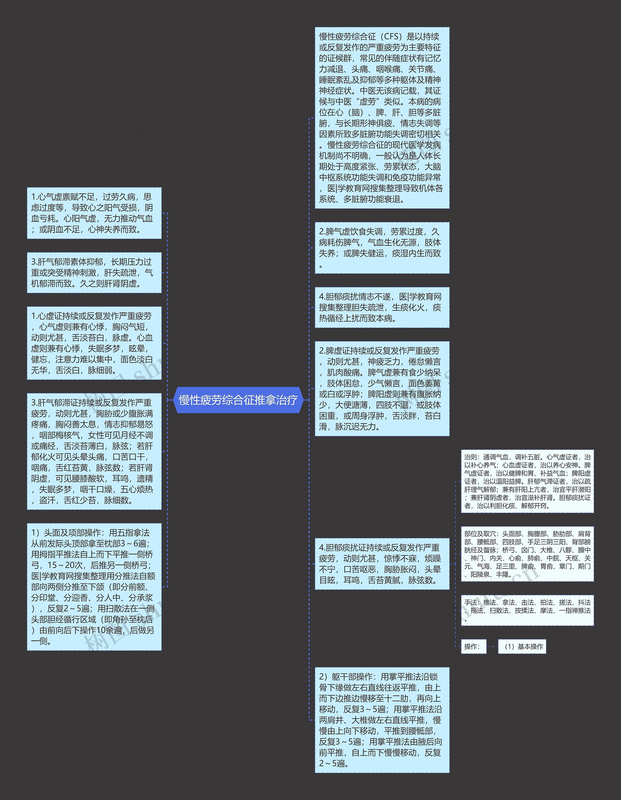 慢性疲劳综合征推拿治疗思维导图