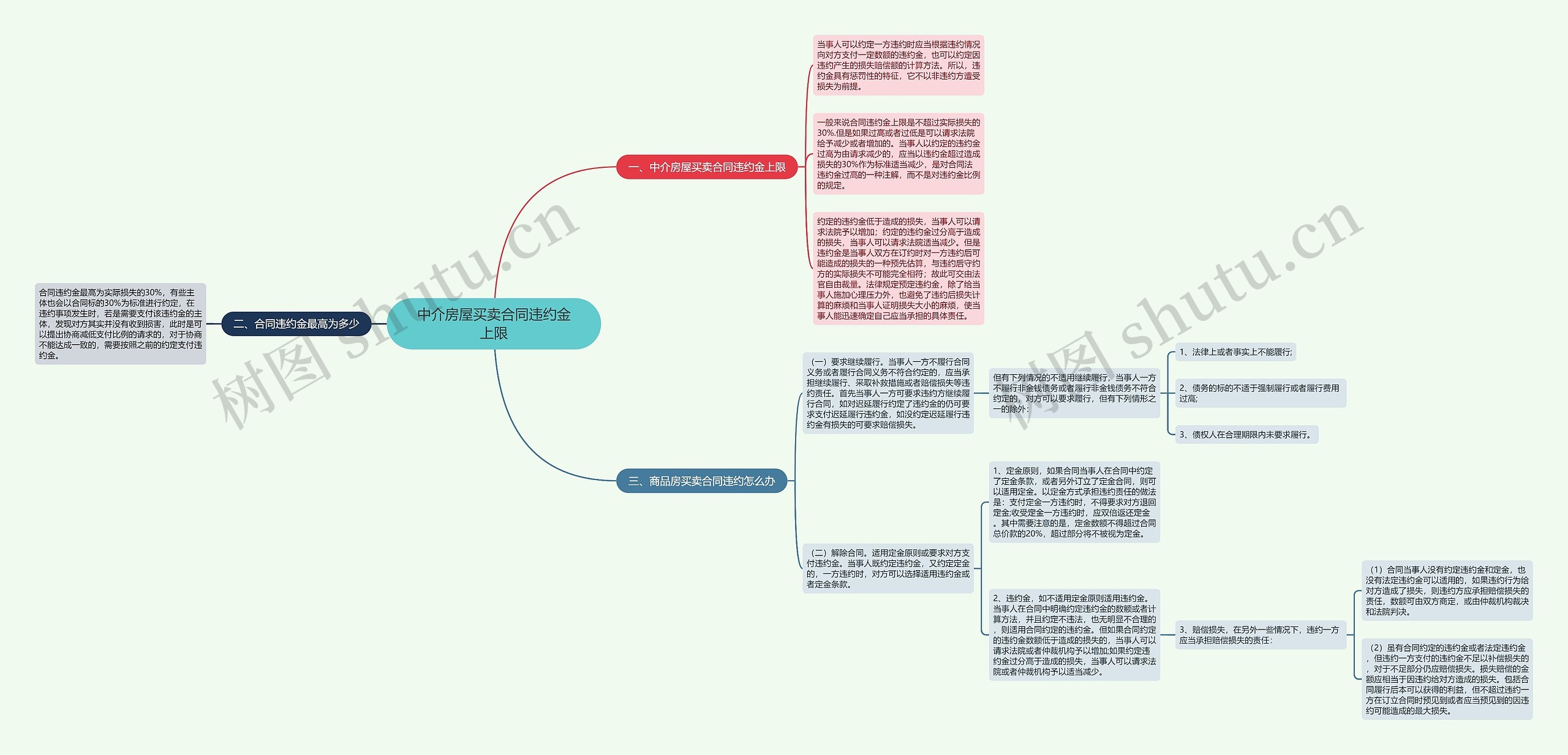 中介房屋买卖合同违约金上限思维导图